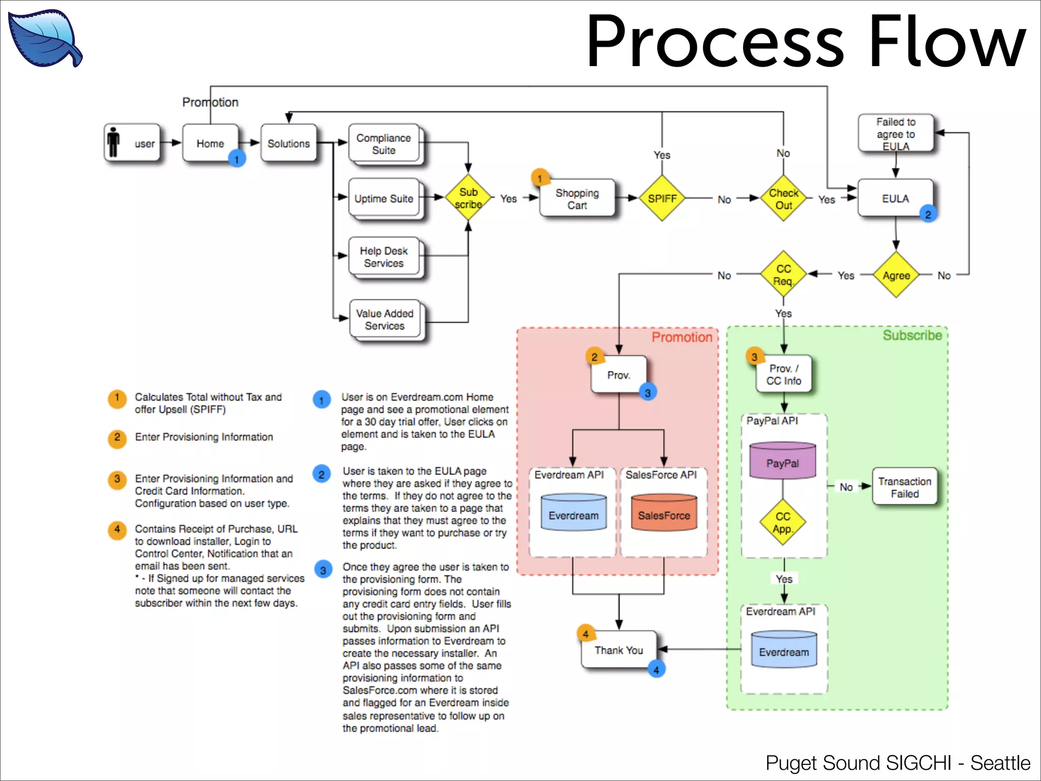 The Life Cycle of a Wireframe 