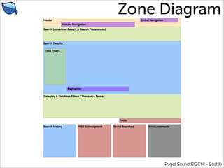 Zone Diagram




     Puget Sound SIGCHI - Seattle
 