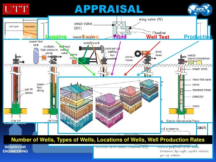 The life of an oil and gas field