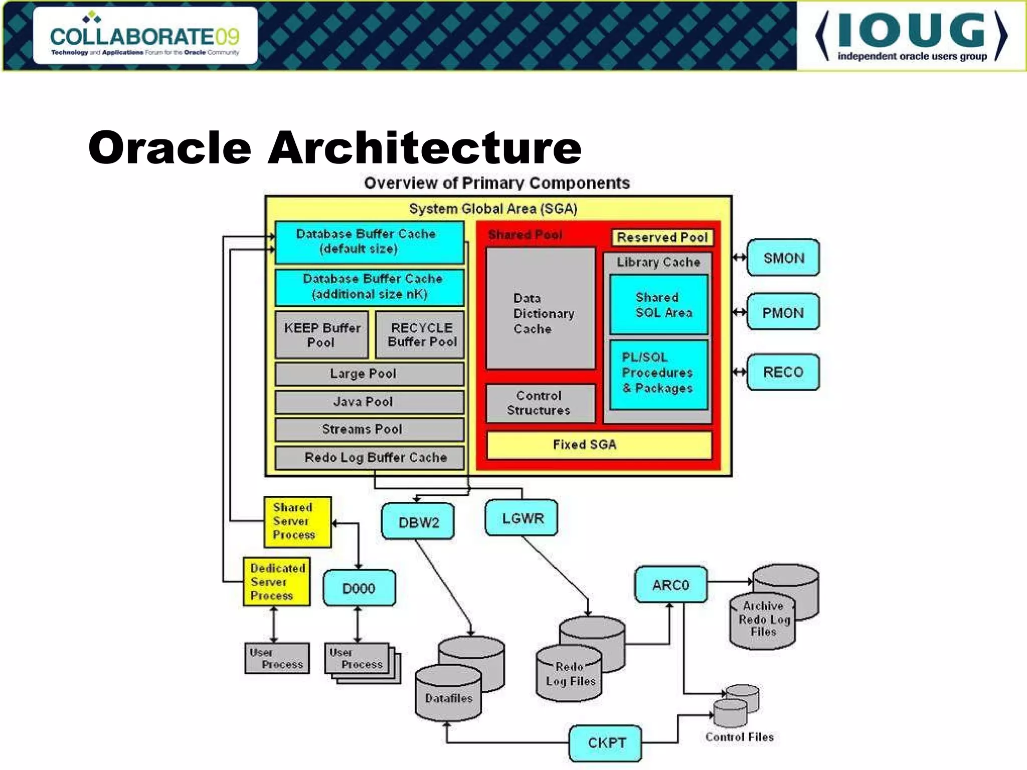 Oracle Architecture 