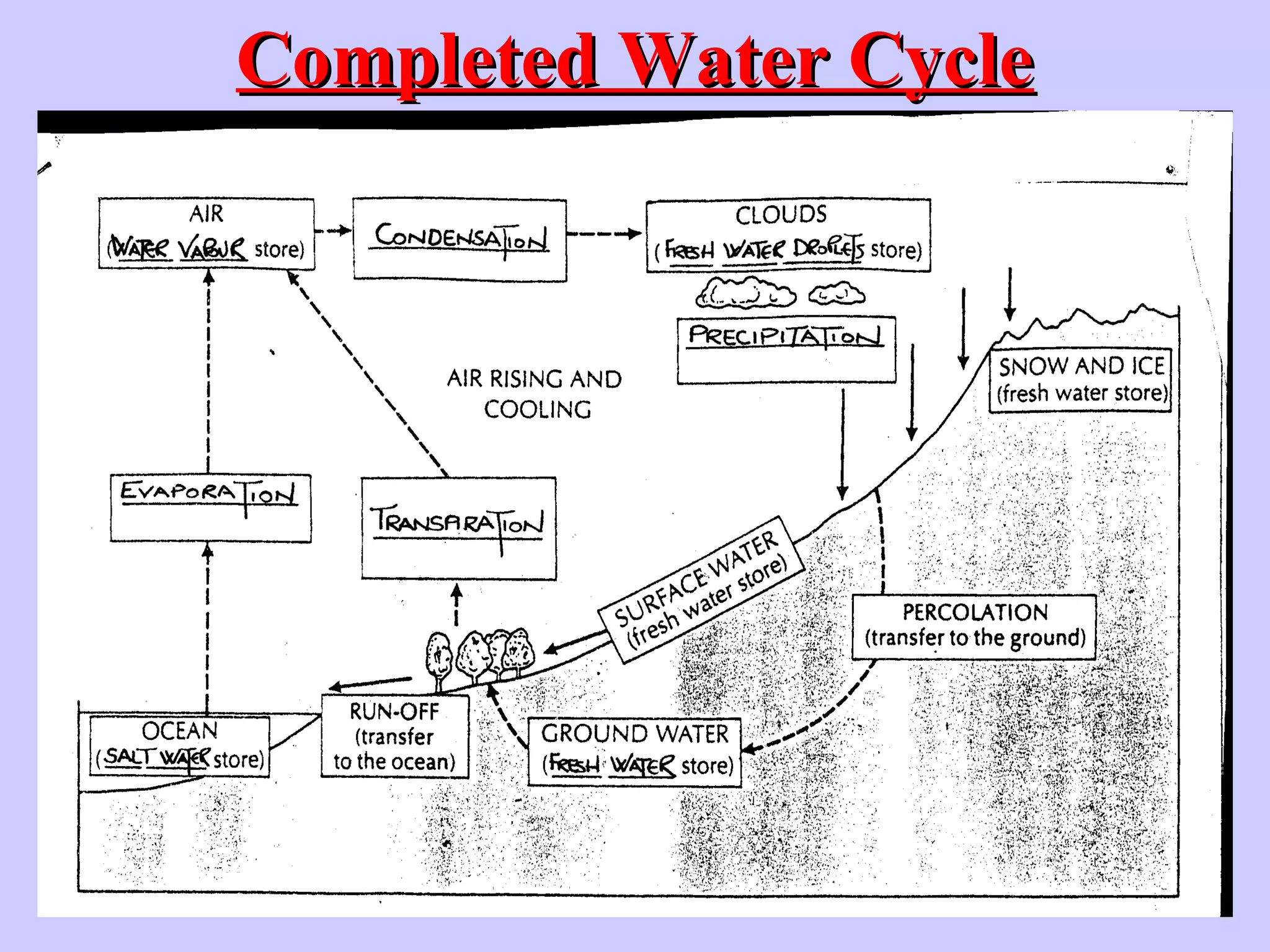Igcse Rivers GEOGRAPHY CAMBRIDGE IGCSE: RIVERS PROCESSES AND FEATURES | PPT