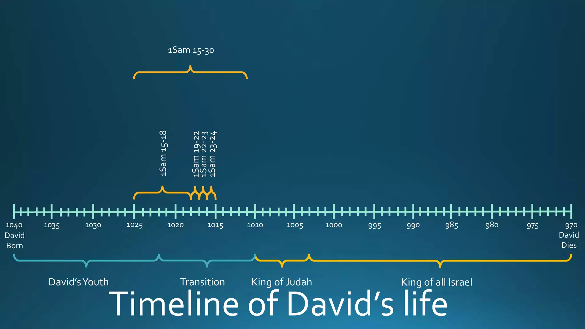 1040 1030 1020 1010 1000 990 980 9709759859951005101510251035
David
Born
David
Dies
King of all IsraelKing of JudahDavid’sYouth Transition
1Sam15-18
1Sam19-22
1Sam22-23
1Sam23-24
1Sam 15-30
Timeline of David’s life
 