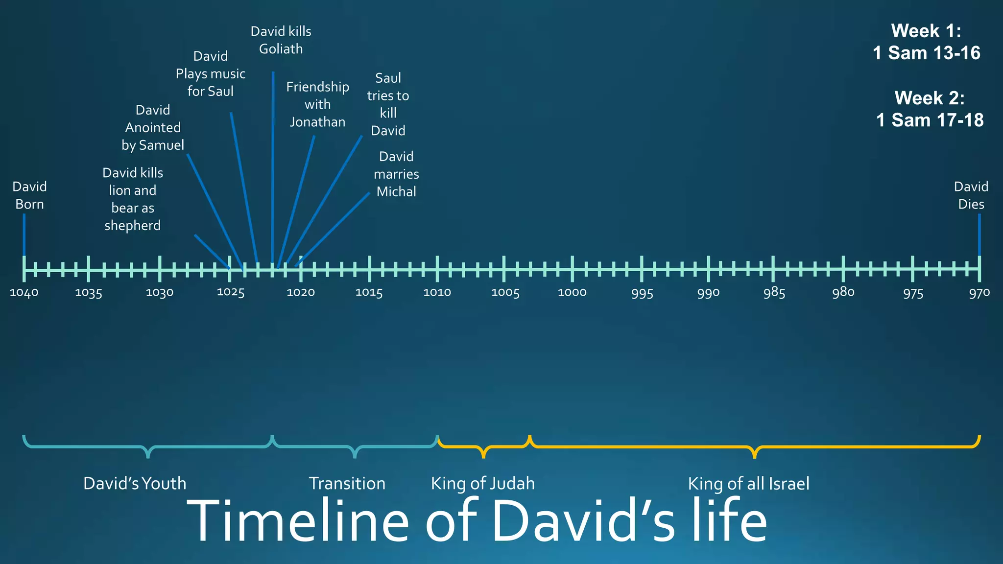 David
Born
David
Anointed
by Samuel
David
Plays music
for Saul
David
marries
Michal
David kills
Goliath
David kills
lion and
bear as
shepherd
Saul
tries to
kill
David
1040 1030 1020 1010 1000 990 980 9709759859951005101510251035
David
Dies
King of all IsraelKing of JudahDavid’sYouth Transition
Timeline of David’s life
Friendship
with
Jonathan
Week 1:
1 Sam 13-16
Week 2:
1 Sam 17-18
 