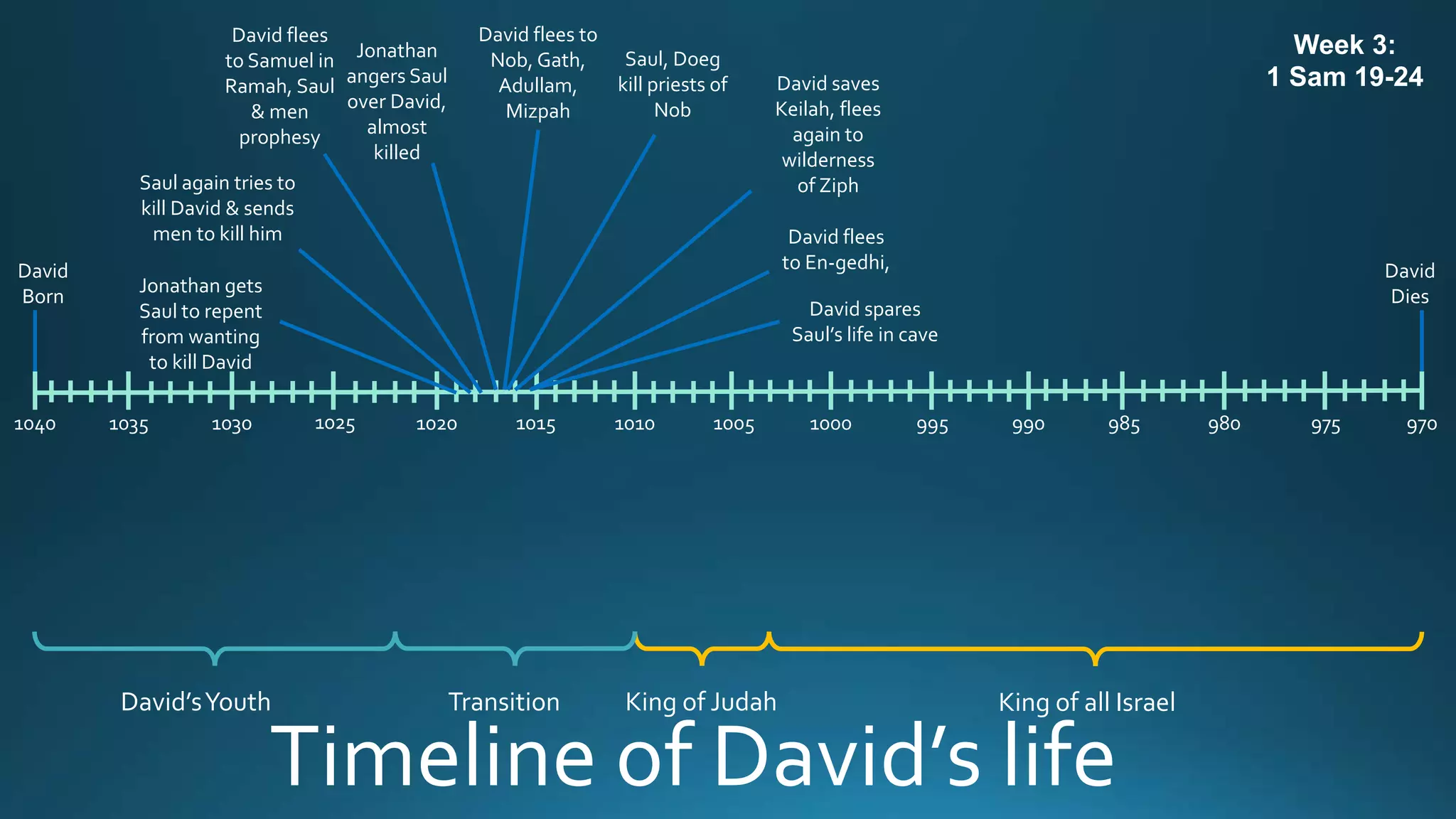 David
Born
1040 1030 1020 1010 1000 990 980 9709759859951005101510251035
David
Dies
King of all IsraelKing of JudahDavid’sYouth Transition
Timeline of David’s life
Jonathan gets
Saul to repent
from wanting
to kill David
Saul again tries to
kill David & sends
men to kill him
David flees
to Samuel in
Ramah, Saul
& men
prophesy
Jonathan
angers Saul
over David,
almost
killed
David flees to
Nob, Gath,
Adullam,
Mizpah
Saul, Doeg
kill priests of
Nob
David saves
Keilah, flees
again to
wilderness
of Ziph
David flees
to En-gedhi,
David spares
Saul’s life in cave
Week 3:
1 Sam 19-24
 