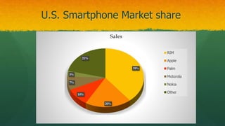 U.S. Smartphone Market share
39%
20%
10%
7%
3%
21%
Sales
RIM
Apple
Palm
Motorola
Nokia
Other
27
 
