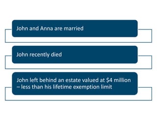 John and Anna are married

John recently died

John left behind an estate valued at $4 million
– less than his lifetime exemption limit

 