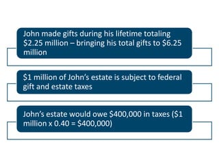 John made gifts during his lifetime totaling
$2.25 million – bringing his total gifts to $6.25
million

$1 million of John’s estate is subject to federal
gift and estate taxes
John’s estate would owe $400,000 in taxes ($1
million x 0.40 = $400,000)

 