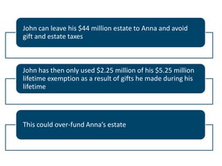 John can leave his $44 million estate to Anna and avoid
gift and estate taxes

John has then only used $2.25 million of his $5.25 million
lifetime exemption as a result of gifts he made during his
lifetime

This could over-fund Anna’s estate

 