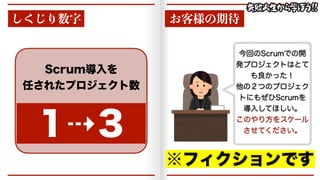 ͓٬༷ͷ‫ظ‬଴
⇢
4DSVNಋೖΛ
೚͞ΕͨϓϩδΣΫτ਺
͘͠͡Γ਺ࣈ
ࠓճͷ4DSVNͰͷ։
ൃϓϩδΣΫτ͸ͱͯ
΋ྑ͔ͬͨʂ
ଞͷ̎ͭͷϓϩδΣΫ
τʹ΋ͥͻ4DSVNΛ
ಋೖͯ͠΄͍͠ɻ
͜ͷ΍ΓํΛεέʔϧ
͍ͤͯͩ͘͞͞ɻ
˞ϑΟΫγϣϯͰ͢
 