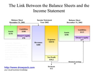 The Link Between the Balance Sheets and the Income Statement http://www.drawpack.com your visual business knowledge business diagram, management model, profit model, business graphic, powerpoint templates, business slide, download, free, business presentation, business design, business template Assets $170 Liabilities $100 Owner‘s equity $70 Revenues $480 Expenses $469.8 Net Profit $10.2 Assets $190 Liabilities $113 Owner‘s equity $77 Retained earnings $7 Dividends $3.2 Balance Sheet December 31, 2002 Income Statement Year 2002 Balance Sheet December 31, 2001 