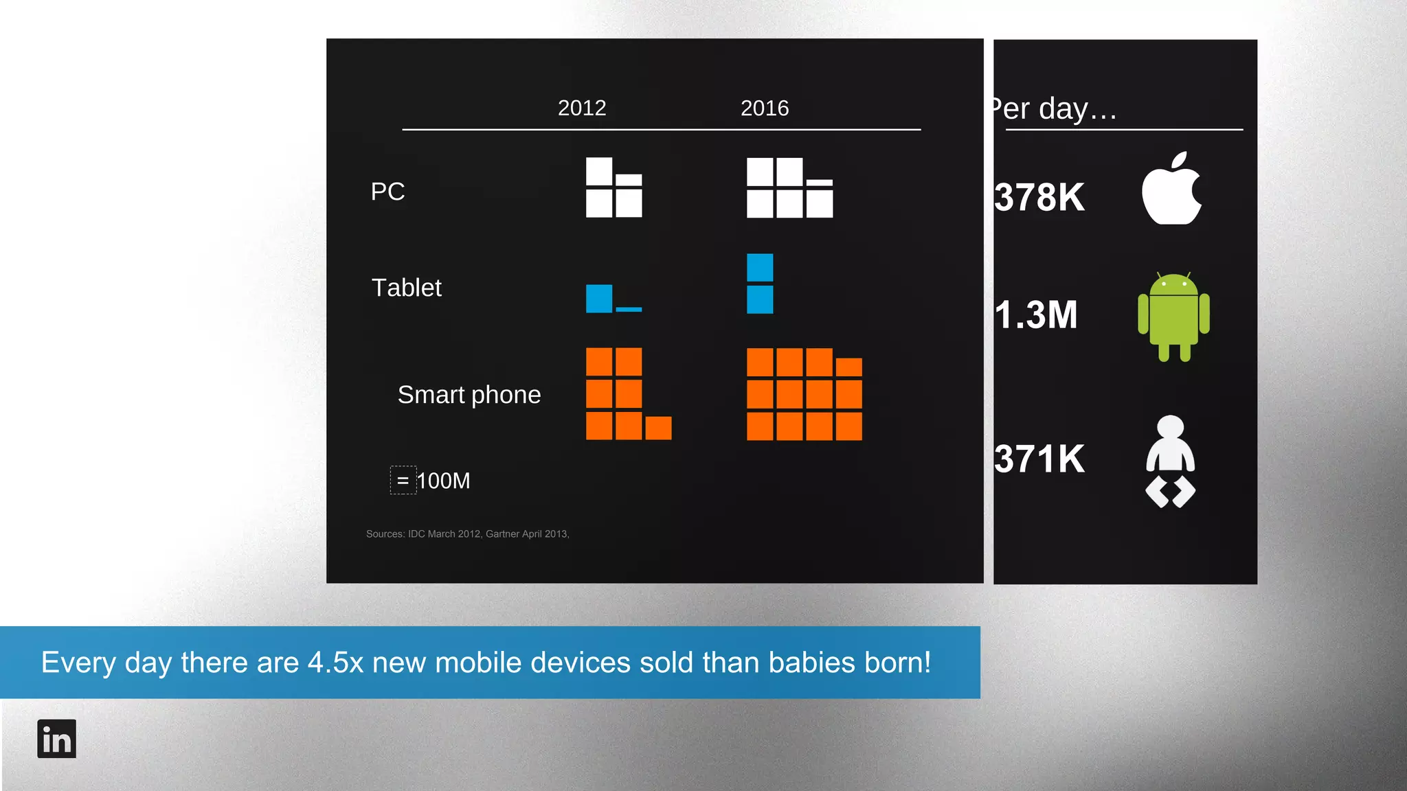 On mobile, content is king

78%
EMAIL

57%
GENERAL SEARCH

73%
WEB BROWSING

46%
LOCAL SEARCH

64%
MAPS/DIRECTIONS

44%
READ NEWS, SPORTS

60%
GAMES

37%
WATCH TV/VIDEO

Source: IDC “Always Connected” Report - https://fb-public.app.box.com/s/3iq5x6uwnqtq7ki4q8wk

Smartphones are the central social, communication, and information tool in people’s lives

#intalent

 