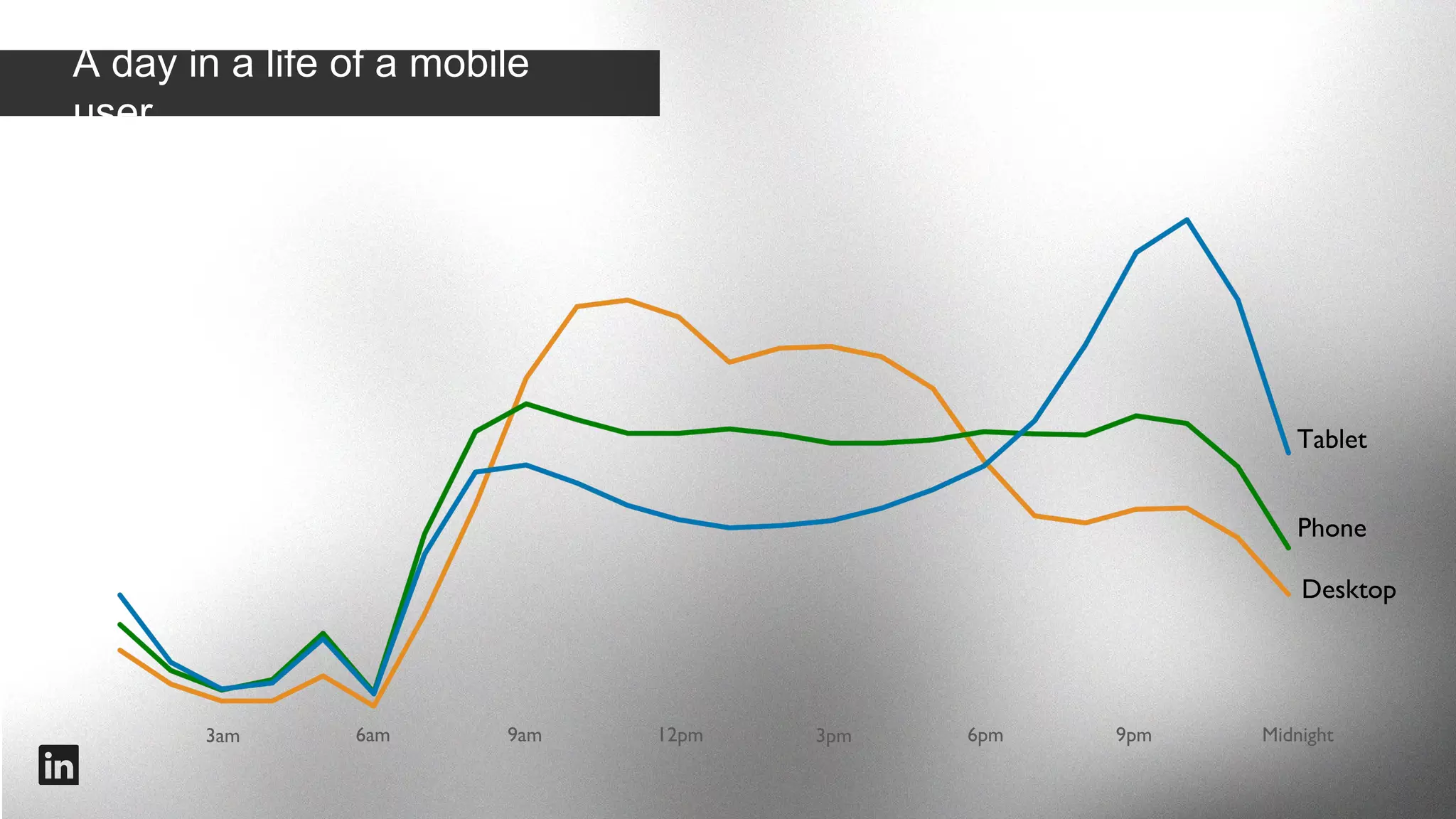 Desktop = 9-to-5 Workday

DESKTOP

3a
m

6a
m

9a
m

12pm

3pm

6pm

9pm

Midnigh
t
#intalent

 