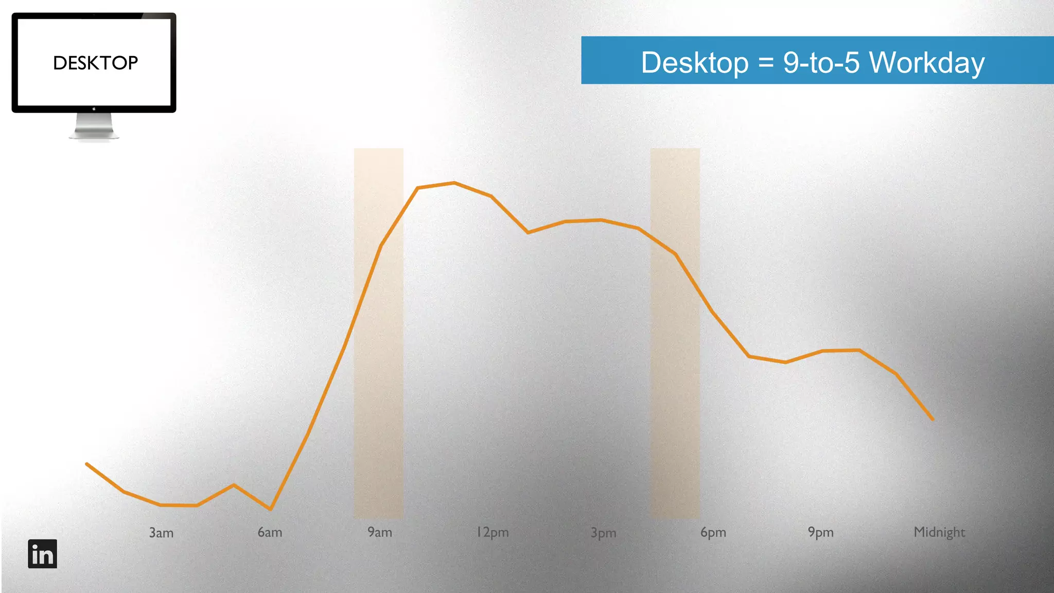 Phone = Always On

PHONE

3a
m

6a
m

9a
m

12pm

3pm

6pm

9pm

Midnigh
t
#intalent

 