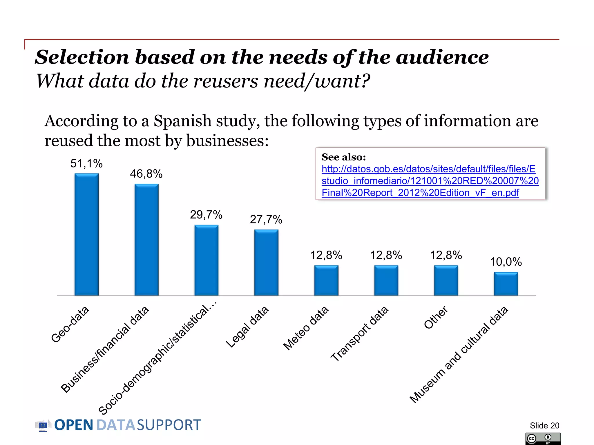 DATASUPPORTOPEN
Selection based on the needs of the audience
What data do the reusers need/want?
According to a Spanish study, the following types of information are
reused the most by businesses:
Slide 20
51,1%
46,8%
29,7% 27,7%
12,8% 12,8% 12,8%
10,0%
See also:
http://datos.gob.es/datos/sites/default/files/files/E
studio_infomediario/121001%20RED%20007%20
Final%20Report_2012%20Edition_vF_en.pdf
 