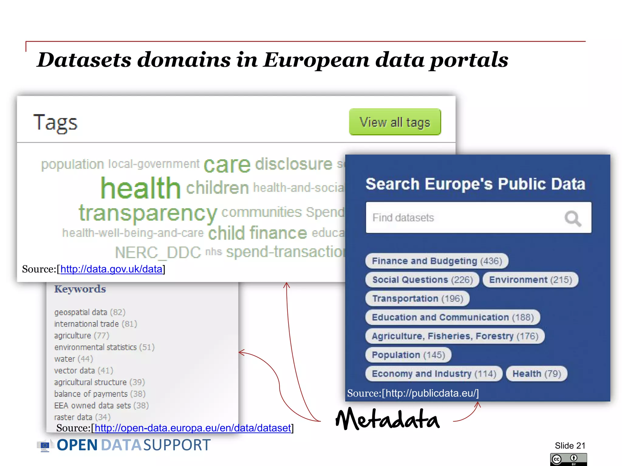DATASUPPORTOPEN
Datasets domains in European data portals
Slide 21
Source:[http://data.gov.uk/data]
Source:[http://publicdata.eu/]
Source:[http://open-data.europa.eu/en/data/dataset] Metadata
 