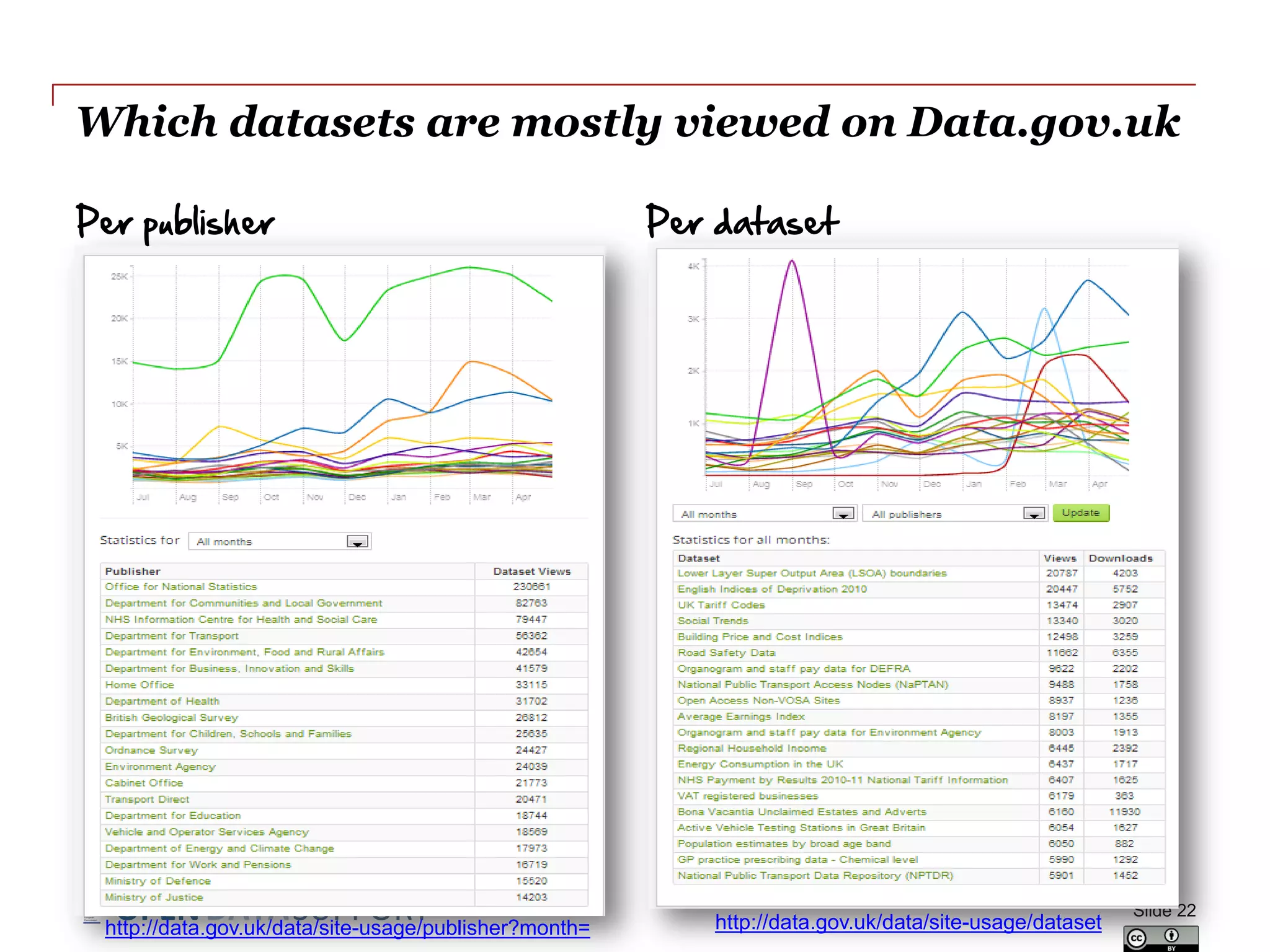 DATASUPPORTOPEN
Which datasets are mostly viewed on Data.gov.uk
Slide 22
http://data.gov.uk/data/site-usage/publisher?month= http://data.gov.uk/data/site-usage/dataset
Per publisher Per dataset
 