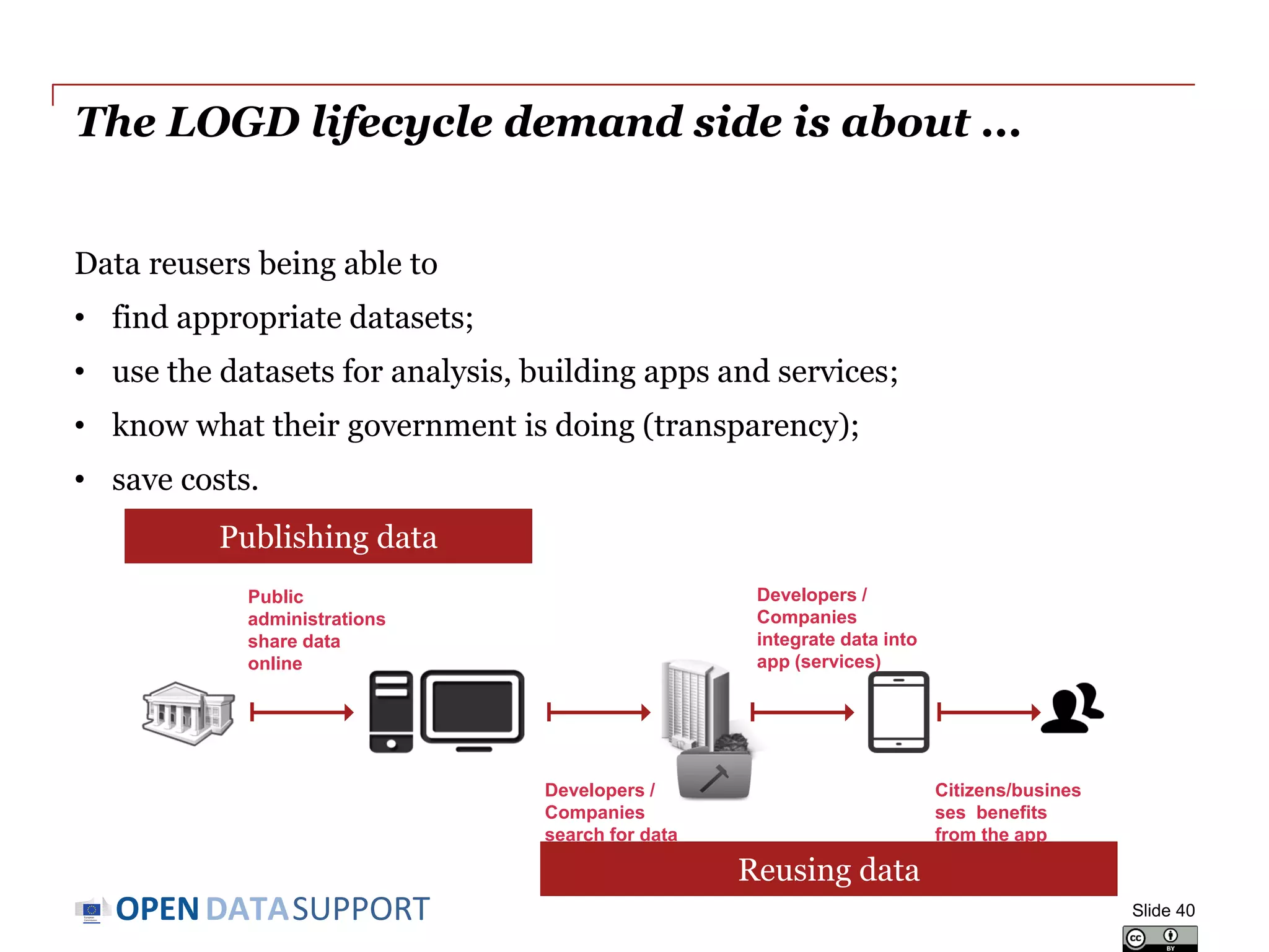 DATASUPPORTOPEN
The LOGD lifecycle demand side is about ...
Data reusers being able to
• find appropriate datasets;
• use the datasets for analysis, building apps and services;
• know what their government is doing (transparency);
• save costs.
Slide 40
Developers /
Companies
integrate data into
app (services)
Public
administrations
share data
online
Citizens/busines
ses benefits
from the app
(services)
Developers /
Companies
search for data
Publishing data
Reusing data
 