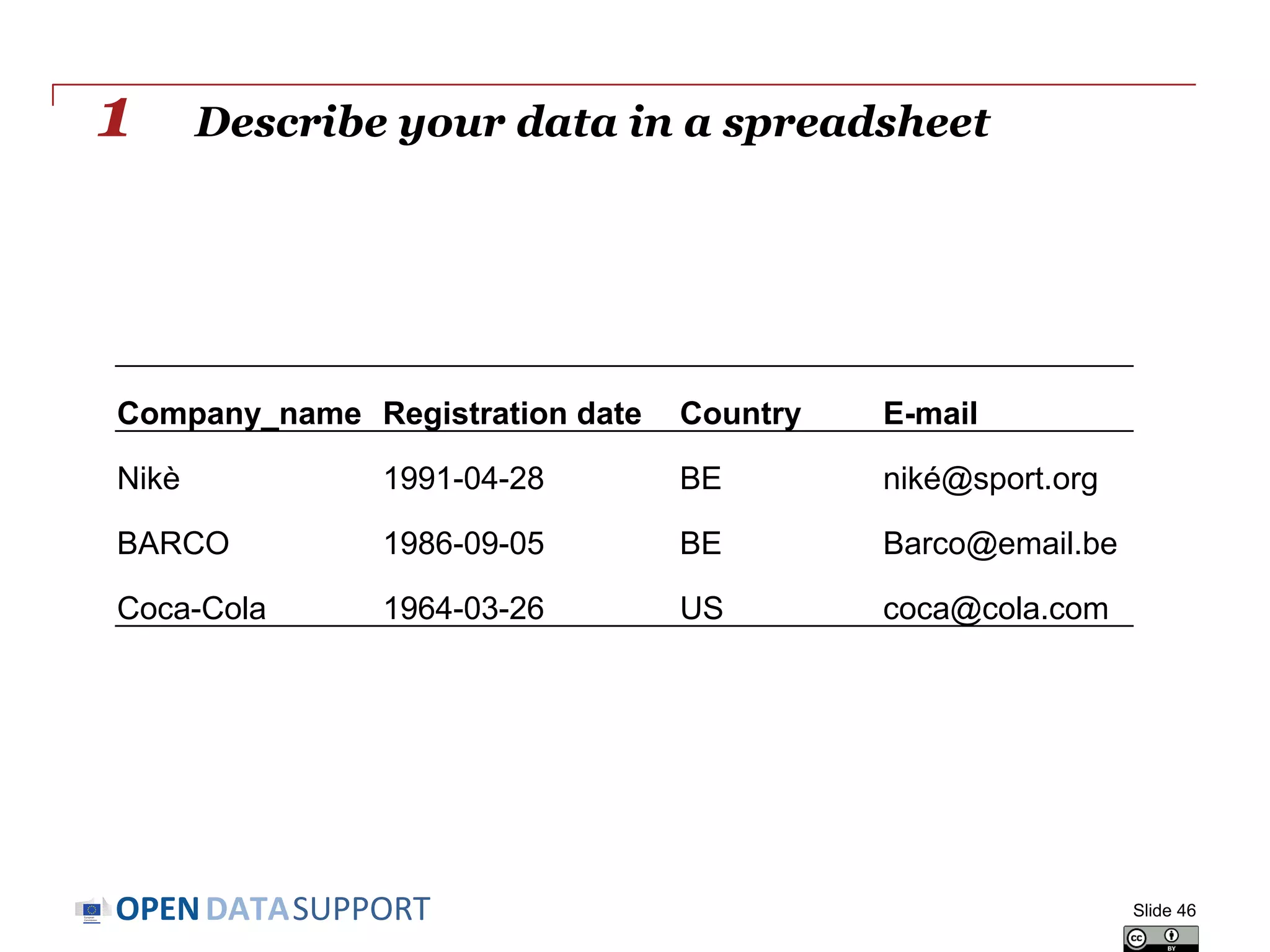 DATASUPPORTOPEN
Describe your data in a spreadsheet
Slide 46
Company_name Registration date Country E-mail
Nikè 1991-04-28 BE niké@sport.org
BARCO 1986-09-05 BE Barco@email.be
Coca-Cola 1964-03-26 US coca@cola.com
1
 
