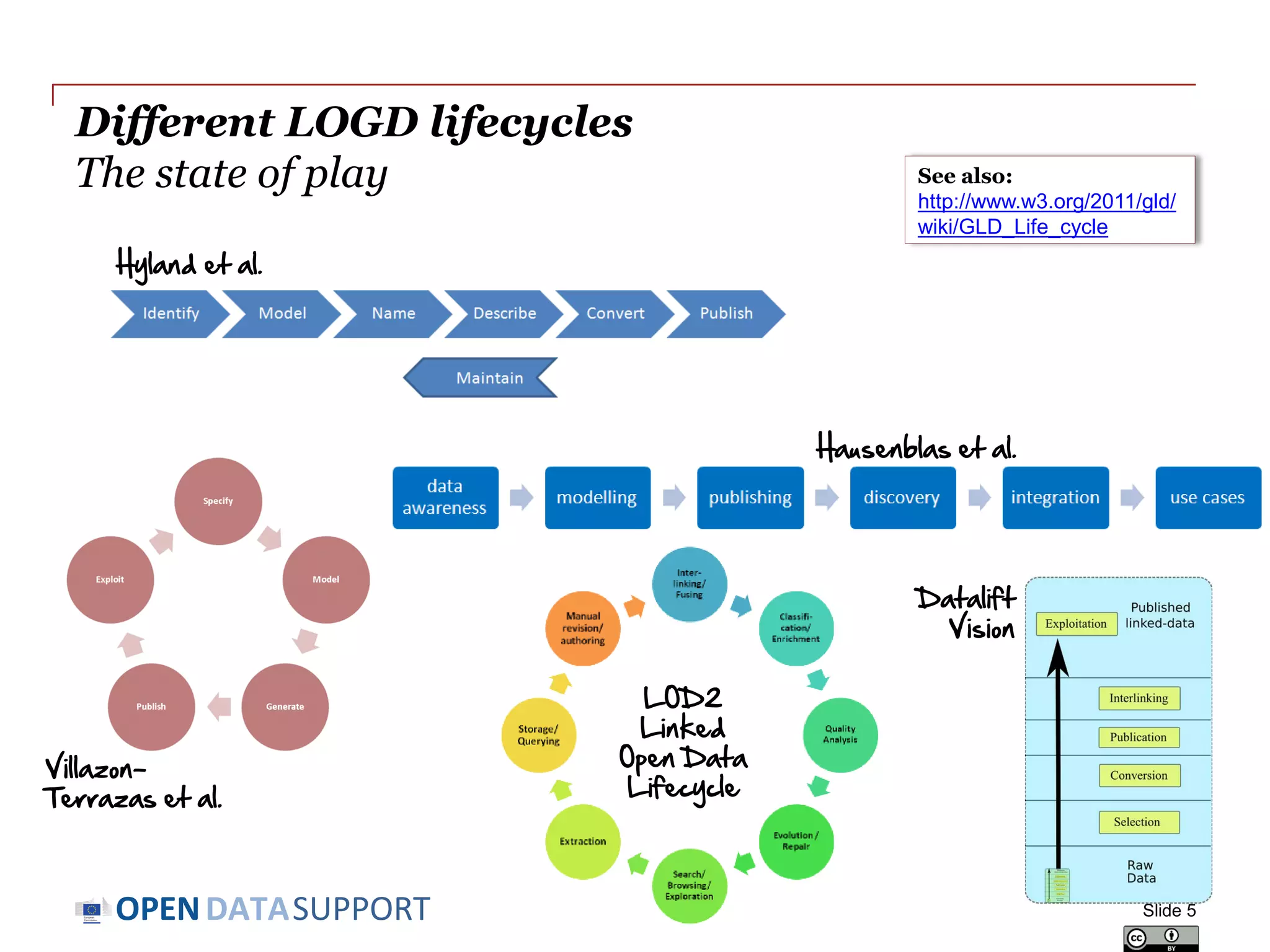 DATASUPPORTOPEN
Different LOGD lifecycles
The state of play
Slide 5
Hyland et al.
Hausenblas et al.
Villazon-
Terrazas et al.
Datalift
Vision
LOD2
Linked
Open Data
Lifecycle
See also:
http://www.w3.org/2011/gld/
wiki/GLD_Life_cycle
 