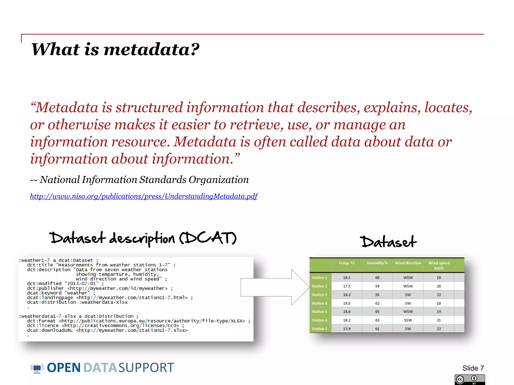 DATASUPPORTOPEN
What is metadata?
“Metadata is structured information that describes, explains, locates,
or otherwise makes it easier to retrieve, use, or manage an
information resource. Metadata is often called data about data or
information about information.”
-- National Information Standards Organization
http://www.niso.org/publications/press/UnderstandingMetadata.pdf
Slide 7
Dataset description (DCAT) Dataset
 