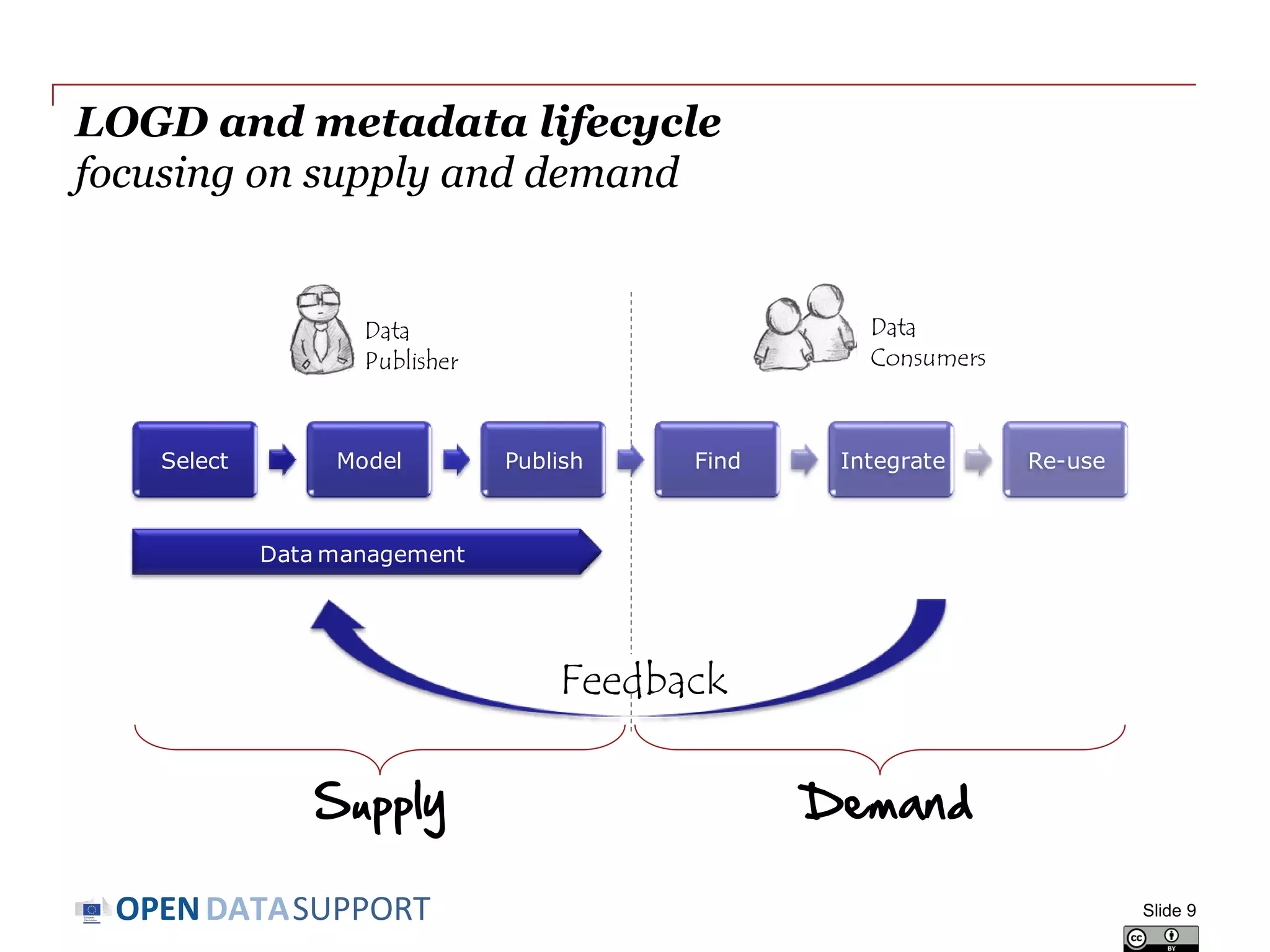 DATASUPPORTOPEN
LOGD and metadata lifecycle
focusing on supply and demand
Slide 9
Select Model Publish Find Integrate Re-use
Data management
Feedback
Data
Publisher
Data
Consumers
Supply Demand
 
