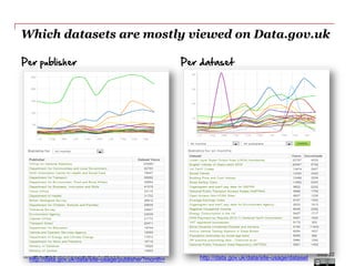 DATASUPPORTOPEN
Which datasets are mostly viewed on Data.gov.uk
Slide 22
http://data.gov.uk/data/site-usage/publisher?month= http://data.gov.uk/data/site-usage/dataset
Per publisher Per dataset
 