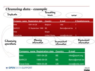 DATASUPPORTOPEN
Company_name Registration date Country E-mail # Establishments
Nikè 1991-04-28 Belgium niké 7
BARCO 15 September 1986 BE Barco@email.be 2
Nikè België
Coca-Cola United States coca@cola.com 3
Cleansing data - example
Slide 29
Formatting
issue
Missing
information
Duplicate error
Redundant
information
Inconsistent
information
Company_name Registration date Country E-mail
Nikè 1991-04-28 BE niké@sport.org
BARCO 1986-09-05 BE Barco@email.be
Coca-Cola 1964-03-26 US coca@cola.com
Cleansing
operations
 