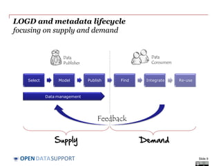 DATASUPPORTOPEN
LOGD and metadata lifecycle
focusing on supply and demand
Slide 9
Select Model Publish Find Integrate Re-u...