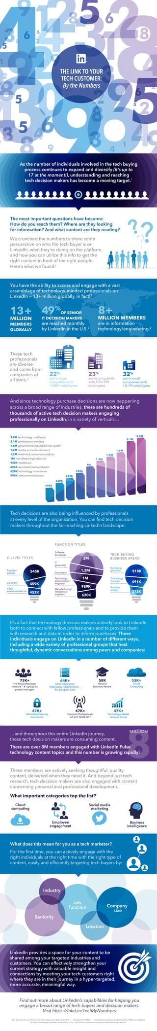 THE LINK TO YOUR
TECH CUSTOMER:
By the Numbers
Job
function Company
size
Seniority
Location
Industry
8
We crunched the numbers to share some
perspective on who the tech buyer is on
LinkedIn, what they’re doing on the platform,
and how you can utilize this info to get the
right content in front of the right people.
Here’s what we found!
And since technology purchase decisions are now happening
across a broad range of industries, there are hundreds of
thousands of active tech decision makers engaging
professionally on LinkedIn, in a variety of verticals…
What does this mean for you as a tech marketer?
For the ﬁrst time, you can actively engage with the
right individuals at the right time with the right type of
content, easily and efﬁciently targeting tech buyers by:
These members are actively seeking thoughtful, quality
content, delivered when they need it. And beyond just tech
research, tech decision makers are also engaged with content
concerning personal and professional development.
1
IDG, “Enterprise Role and Inﬂuence of the Technology Decision-Maker Study,” 2014 | 2
Reaching Senior ITDSMs | 3
Content Marketing Institute and Marketing Profs, “B2B Content Marketing:
2015 Benchmarks, Budgets and Trends – North America,” 2015 | Any sources not otherwise cited are from internal LinkedIn data, May 2015
These tech
professionals
are diverse
and come from
companies of
all sizes.3
As the number of individuals involved in the tech buying
process continues to expand and diversify (it’s up to
17 at the moment!), understanding and reaching
tech decision makers has become a moving target.1
The most important questions have become:
How do you reach them? Where are they looking
for information? And what content are they reading?
You have the ability to access and engage with a vast
assemblage of technology-minded professionals on
LinkedIn — 13+ million globally, in fact!2
13+
MILLION
MEMBERS
GLOBALLY
49%
OF SENIOR
IT DECISION MAKERS
are reached monthly
by LinkedIn in the U.S.2
8+
MILLION MEMBERS
are in information
technology/engineering.2
32%
are in small
companies with
10—99 employees
23%
are in companies
with 100—999
employees
22%
are in large
companies with
1,000+ employees
3.8M technology — software
3.1M professional services
1.6M government/education/non-proﬁt
1.4M media and entertainment
1.2M retail and consumer products
1M manufacturing/industrial
930K healthcare
624K aero/auto/transportation
620K technology — hardware
596K telecommunications
73K+
The Project Manager
Network — #1 group for
project managers
64K+
Chief Information
Technology (CIO) Network —
the group for CIOs
58K
Harvard
Business Review
53K+
Cloud
Computing
47K+
Information Security
Community
47K+
Telecoms Professionals:
IoT, LTE, M2M, OTT
47K+
Technology Market
Analysis Group
…and throughout this entire LinkedIn journey,
these tech decision makers are consuming content.
There are over 8M members engaged with LinkedIn Pulse
technology content topics and this number is growing rapidly!
MILLION
Cloud
computing
Employee
engagement
Social media
marketing
Business
intelligence
What important categories top the list?
LinkedIn provides a space for your content to be
shared among your targeted industries and
customers. You can effectively strengthen your
current strategy with valuable insight and
connections by meeting your tech customers right
where they are in their journey in a hyper-targeted,
more accurate, meaningful way.
Find out more about LinkedIn’s capabilities for helping you
engage a broad range of tech buyers and decision makers.
Visit https://lnkd.in/TechByNumbers
???
596K
620K
624K
930K
1M
1.2M
1.4M
1.6M
3.1M
3.8M
CIO/CTO
CEO/
executive director
Founder/
partner
C-LEVEL TITLES
545K
459K
453K
TECH-BUYING
BUSINESS AREAS
IT
generalist
Consultant
Software
developer
FUNCTION TITLES
3M
1.2M
620K
1MTechnology
administator/
engineer
Business
analyst
Marketing
specialist 518K
491K
312K
Technology
manager
989K
Manufacturing/
mechanical
engineer
It’s a fact that technology decision makers actively look to LinkedIn
both to connect with fellow professionals and to provide them
with research and data in order to inform purchases. These
individuals engage on LinkedIn in a number of different ways,
including a wide variety of professional groups that host
thoughtful, dynamic conversations among peers and companies:
Tech decisions are also being inﬂuenced by professionals
at every level of the organization. You can ﬁnd tech decision
makers throughout the far-reaching LinkedIn landscape:
 