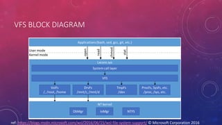 VFS BLOCK DIAGRAM
ref: https://blogs.msdn.microsoft.com/wsl/2016/06/15/wsl-file-system-support/ © Microsoft Corporation 2016
 