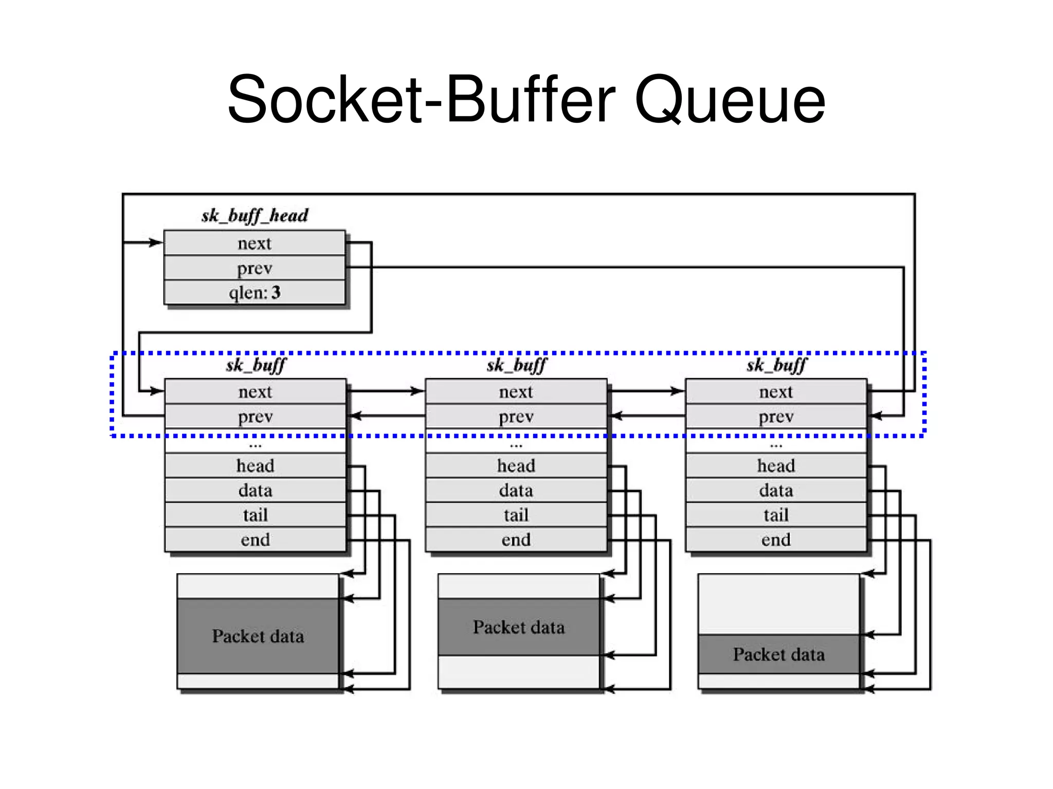 Socket-Buffer Queue 