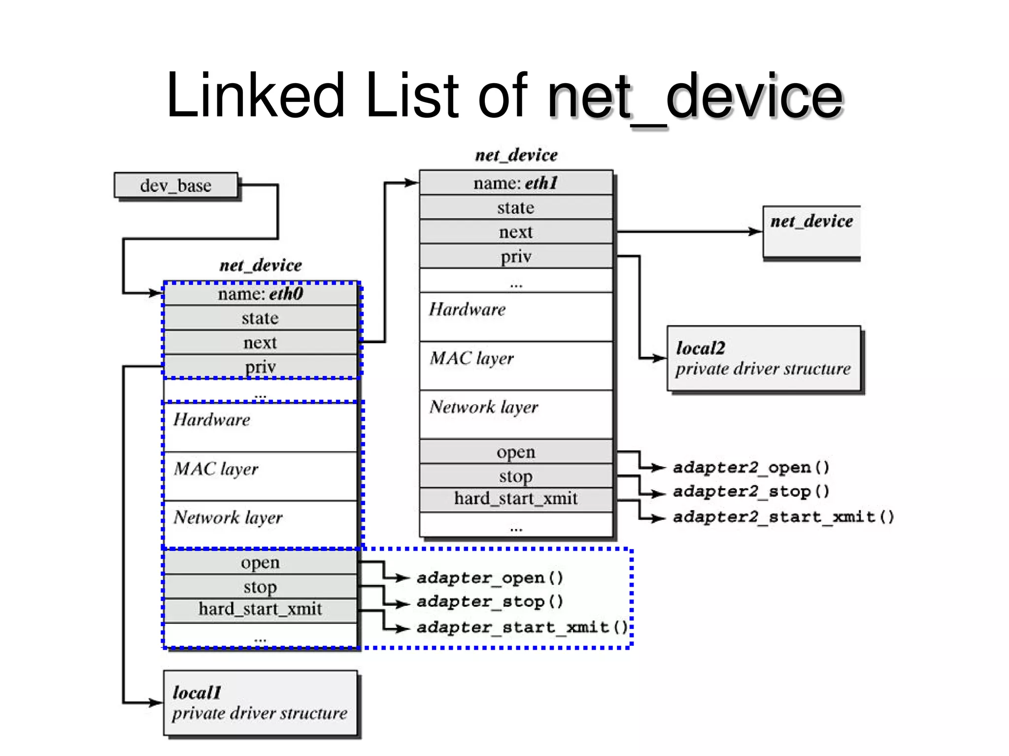 Linked List of net_device 