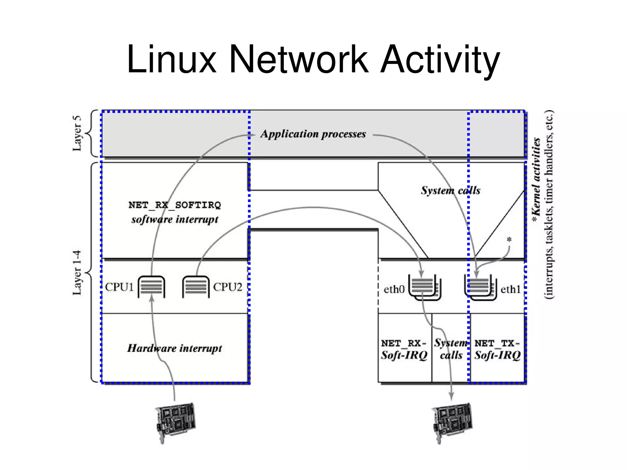 Linux Network Activity 