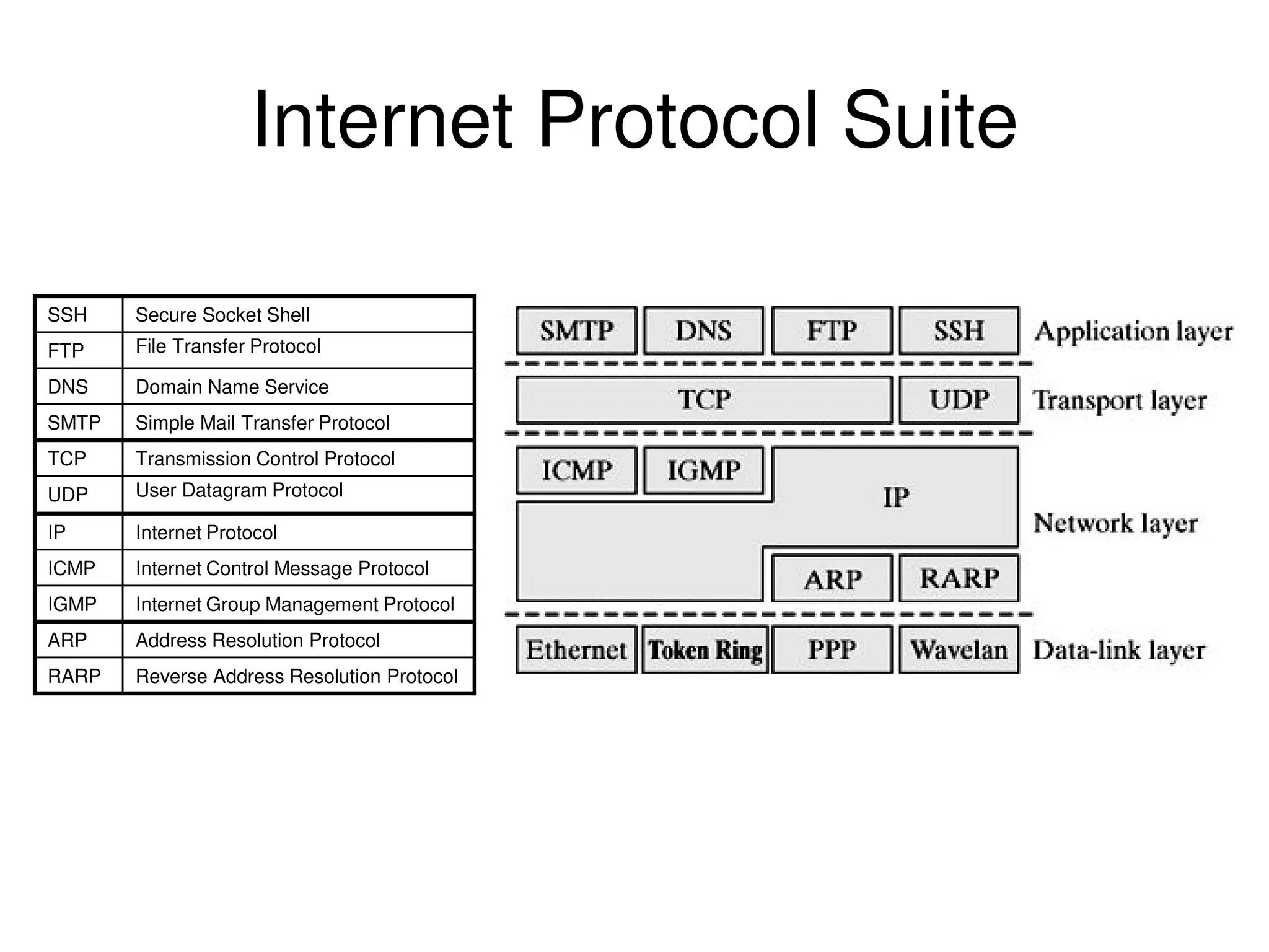 Internet Protocol Suite SSH Secure Socket Shell FTP File Transfer Protocol DNS Domain Name Service SMTP Simple Mail Transfer Protocol TCP Transmission Control Protocol UDP User Datagram Protocol IP Internet Protocol ICMP Internet Control Message Protocol IGMP Internet Group Management Protocol ARP Address Resolution Protocol RARP Reverse Address Resolution Protocol 