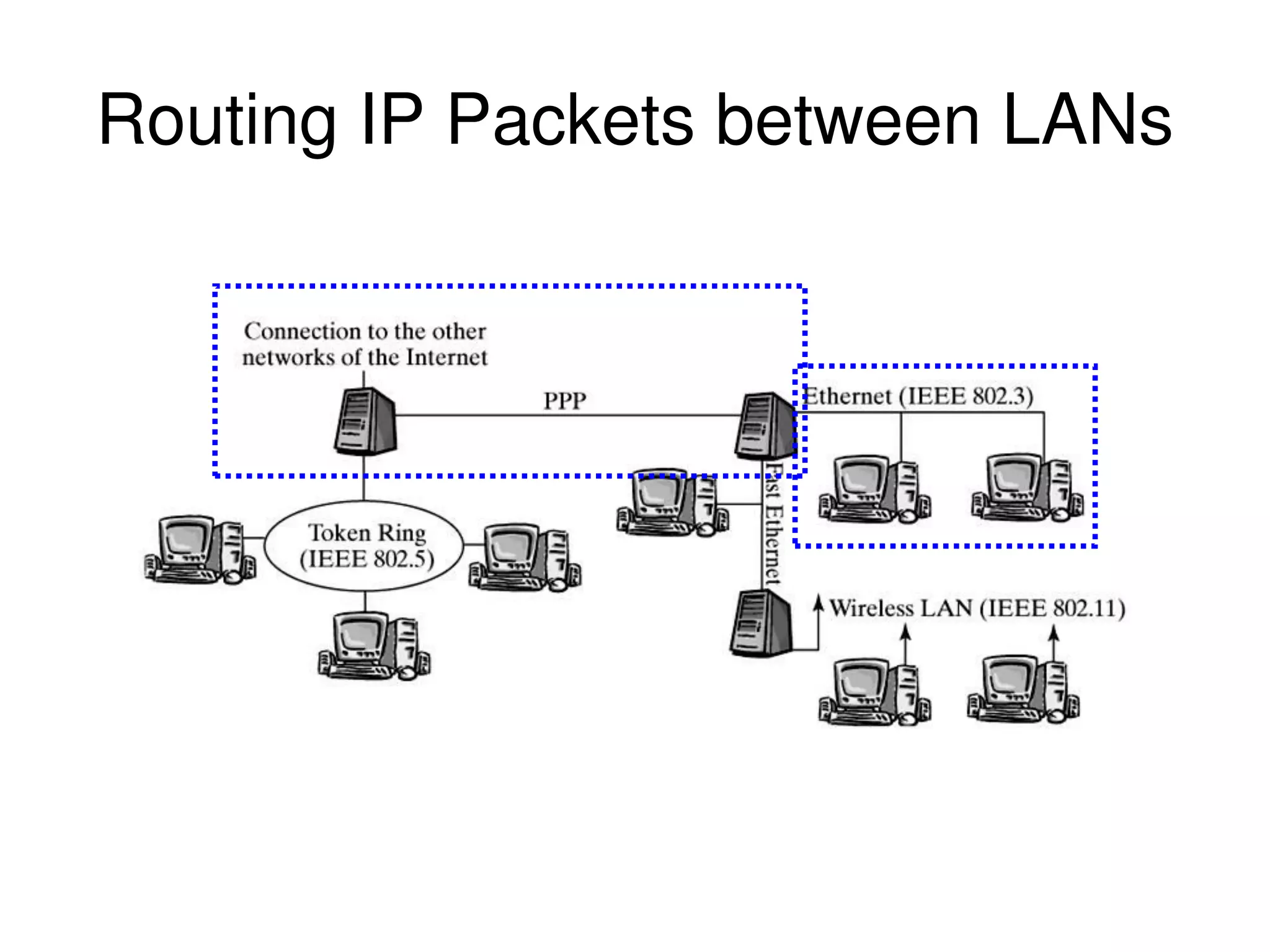 Routing IP Packets between LANs 