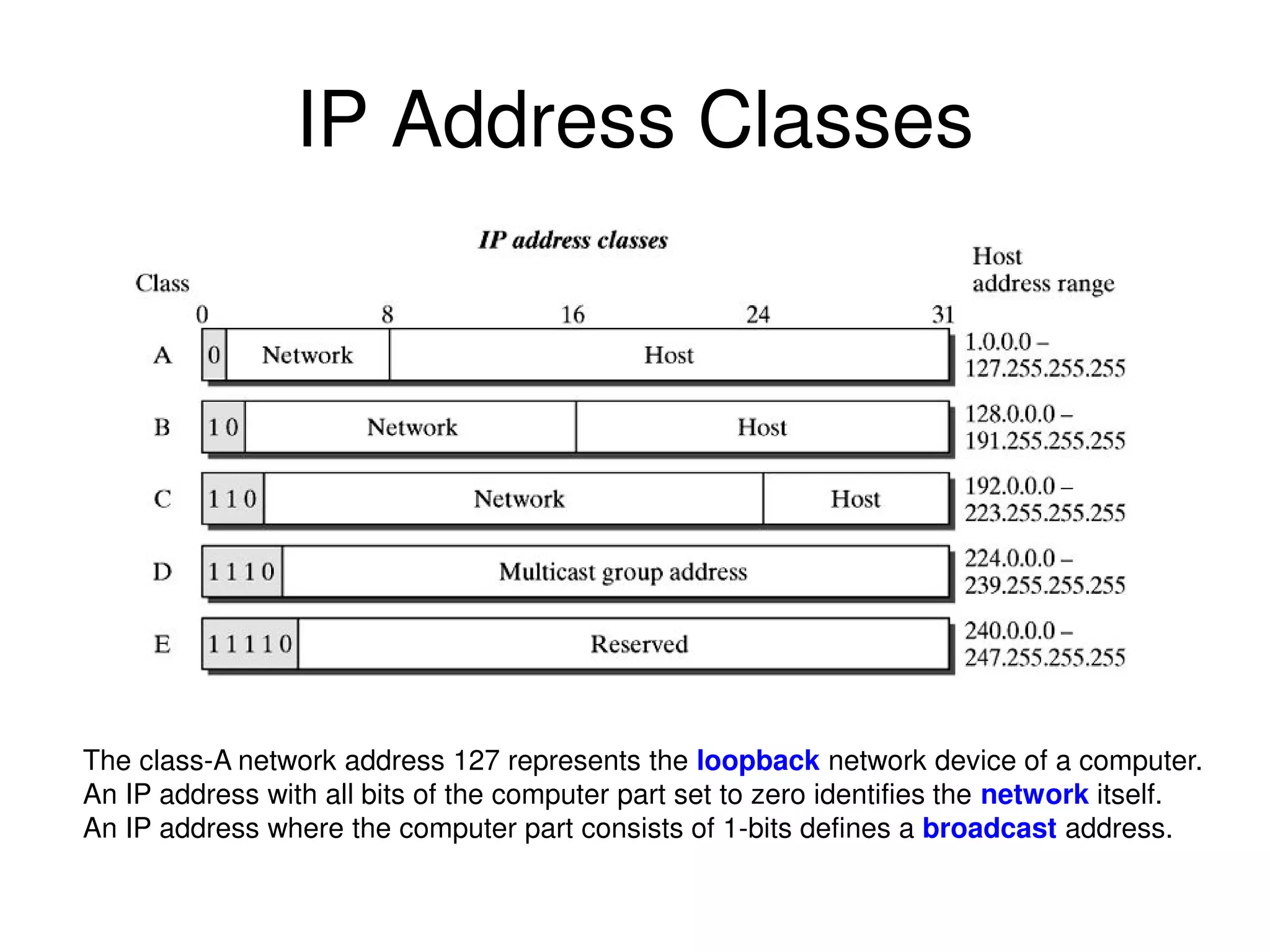 IP Address Classes The class-A network address 127 represents the loopback network device of a computer. An IP address with all bits of the computer part set to zero identifies the network itself. An IP address where the computer part consists of 1-bits defines a broadcast address. 