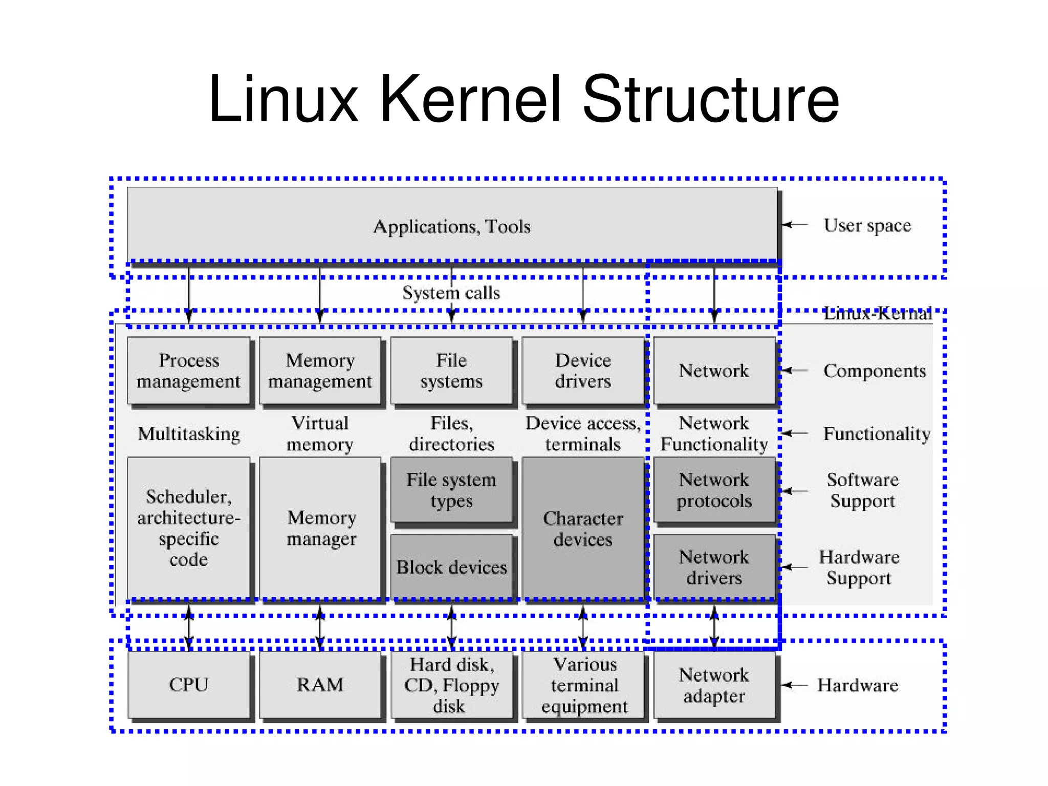 Linux Kernel Structure 