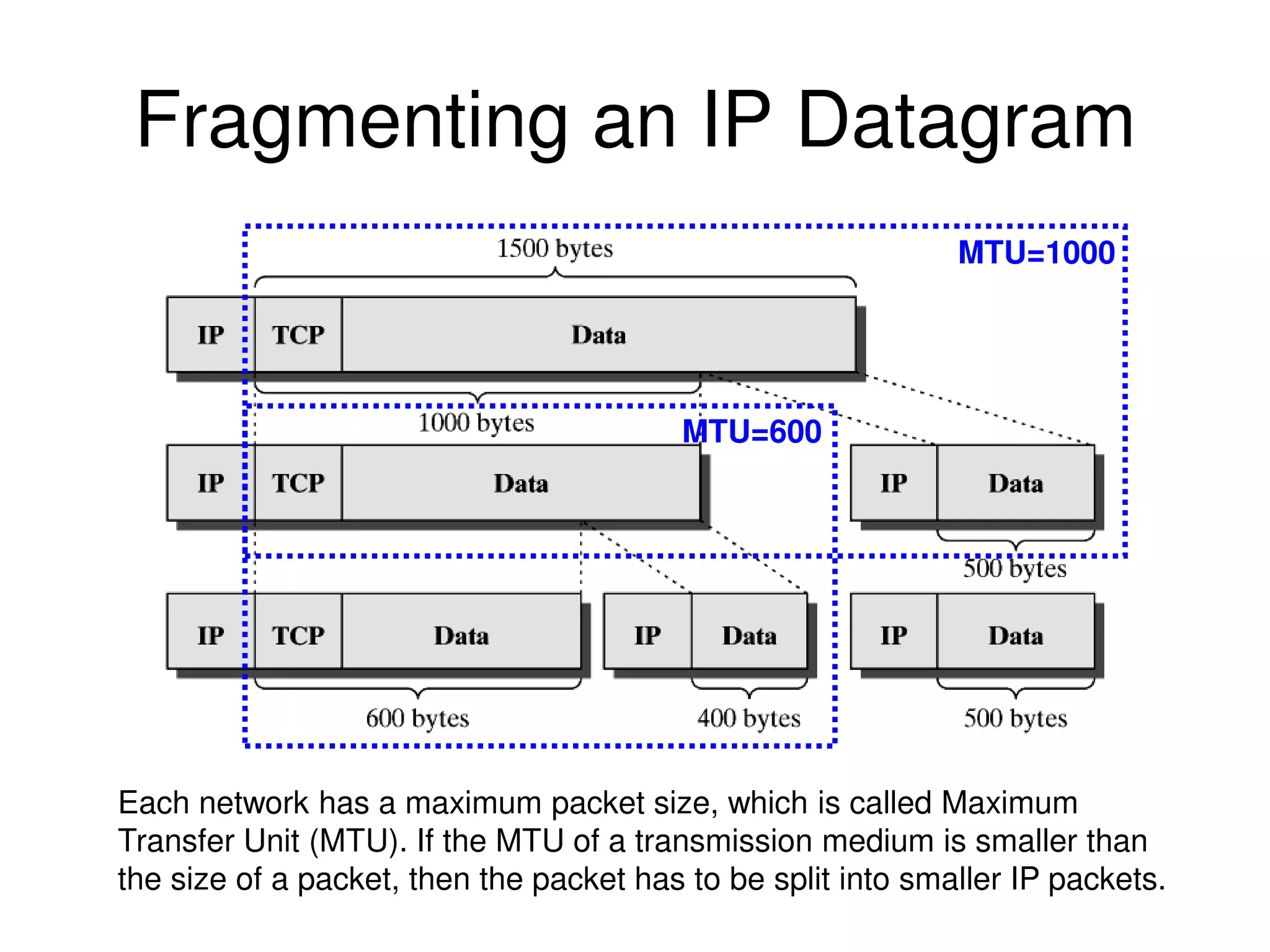 Fragmenting an IP Datagram Each network has a maximum packet size, which is called Maximum Transfer Unit (MTU). If the MTU of a transmission medium is smaller than the size of a packet, then the packet has to be split into smaller IP packets. MTU=1000 MTU=600 