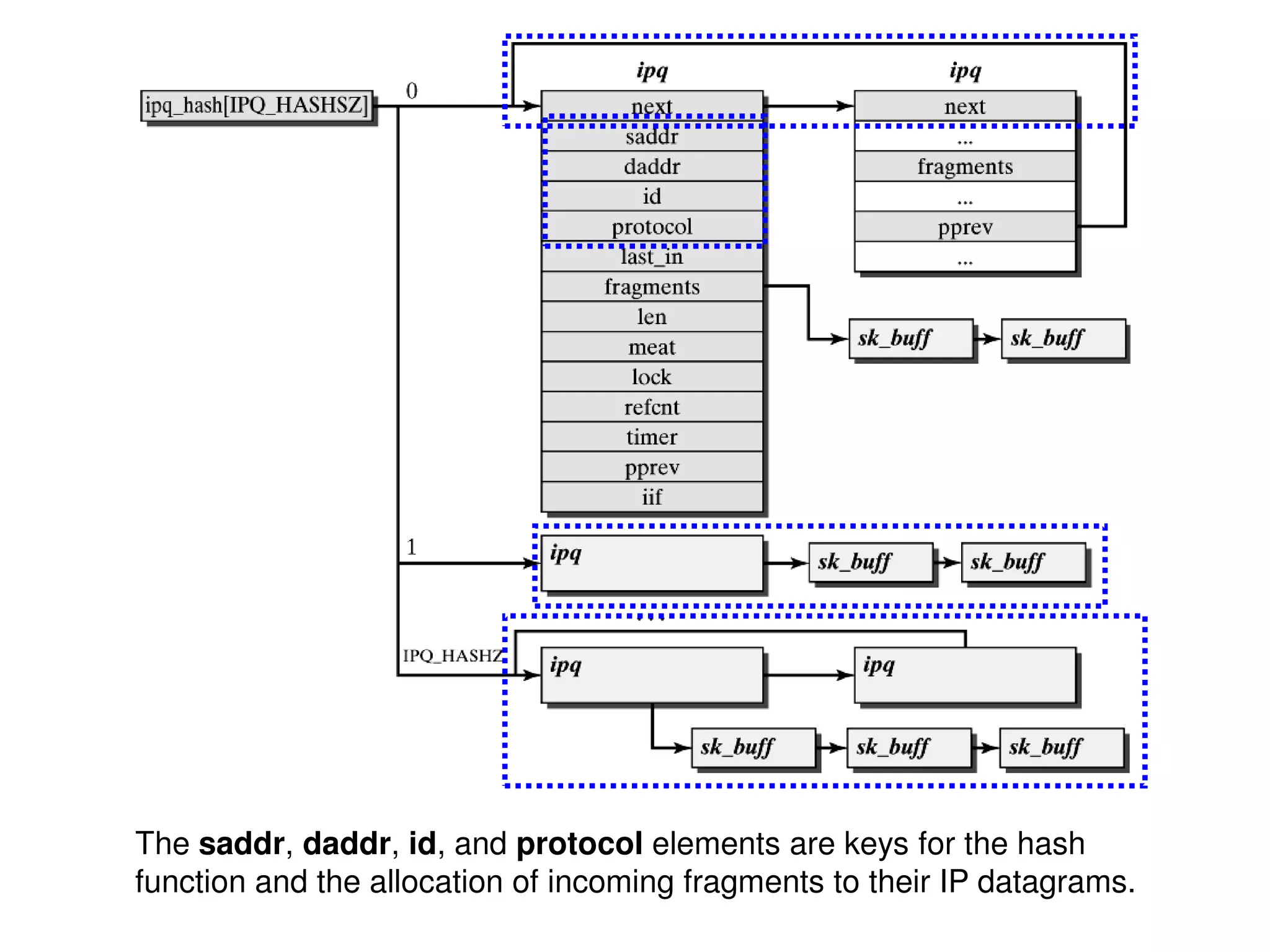 The saddr, daddr, id, and protocol elements are keys for the hash function and the allocation of incoming fragments to their IP datagrams. 