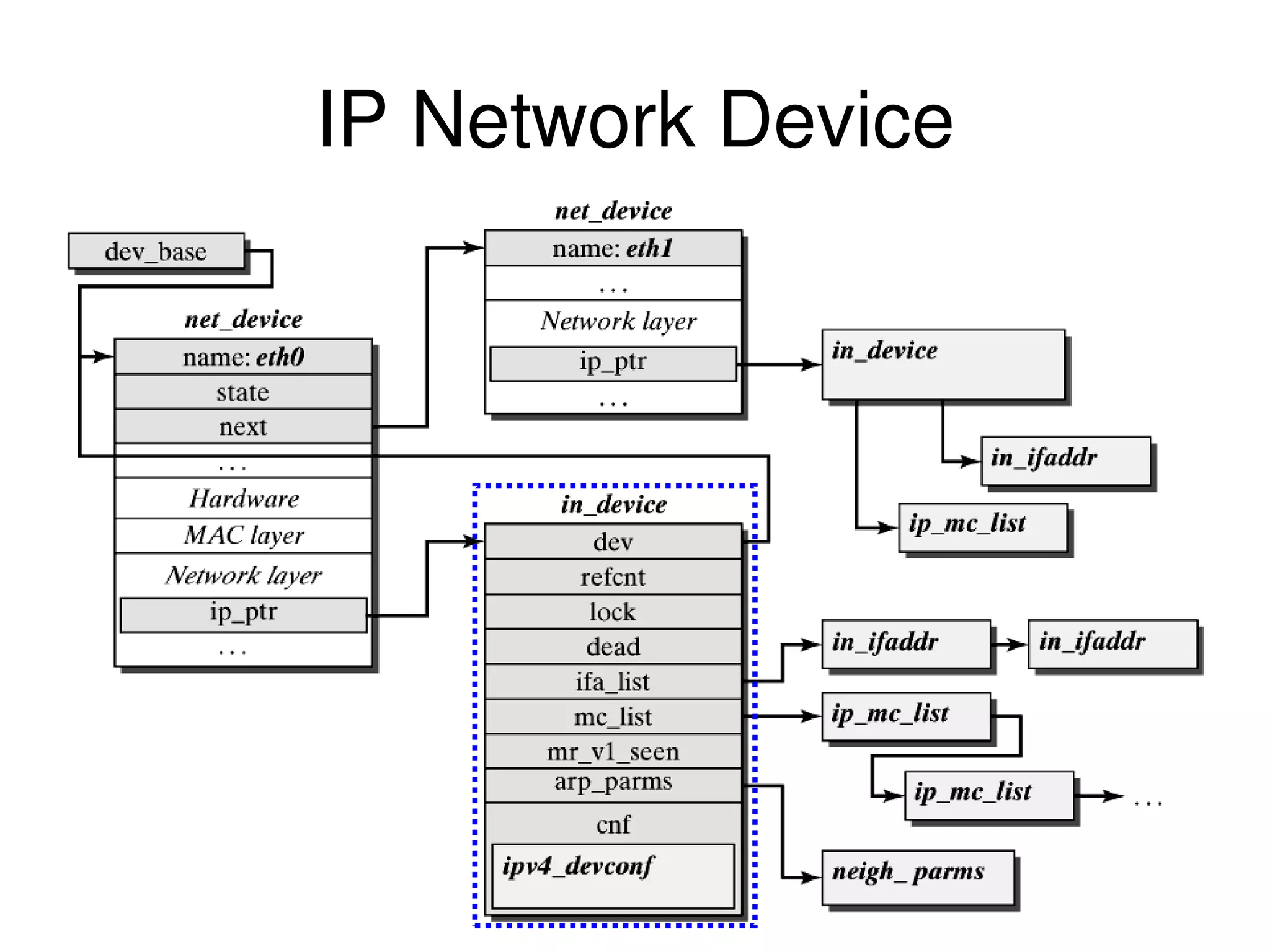 IP Network Device 
