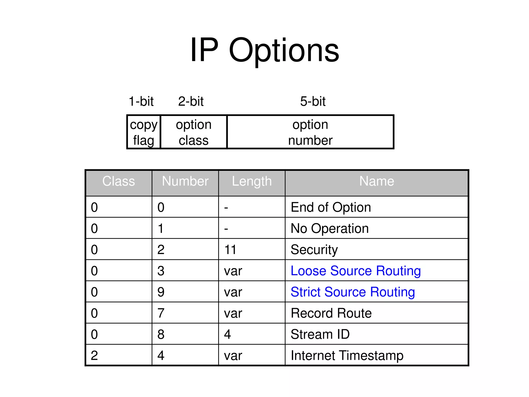 IP Options Class Number Length Name 0 0 - End of Option 0 1 - No Operation 0 2 11 Security 0 3 var Loose Source Routing 0 9 var Strict Source Routing 0 7 var Record Route 0 8 4 Stream ID 2 4 var Internet Timestamp copy flag option class option number 1-bit 2-bit 5-bit 