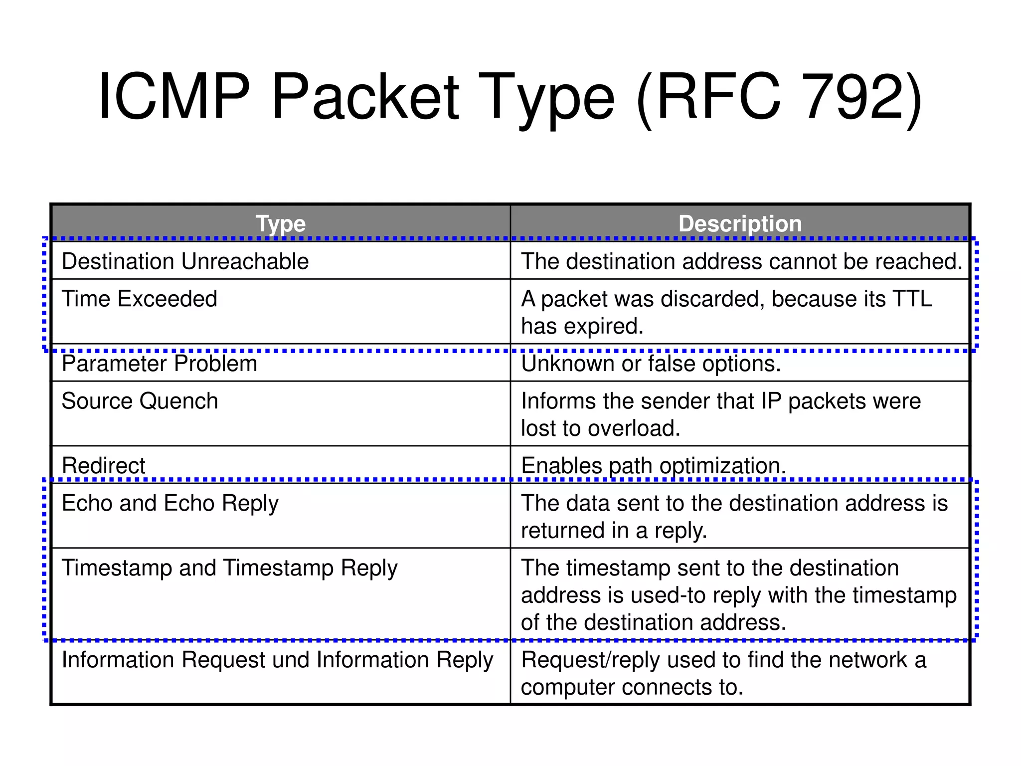 ICMP Packet Type (RFC 792) Type Description Destination Unreachable The destination address cannot be reached. Time Exceeded A packet was discarded, because its TTL has expired. Parameter Problem Unknown or false options. Source Quench Informs the sender that IP packets were lost to overload. Redirect Enables path optimization. Echo and Echo Reply The data sent to the destination address is returned in a reply. Timestamp and Timestamp Reply The timestamp sent to the destination address is used-to reply with the timestamp of the destination address. Information Request und Information Reply Request/reply used to find the network a computer connects to. 