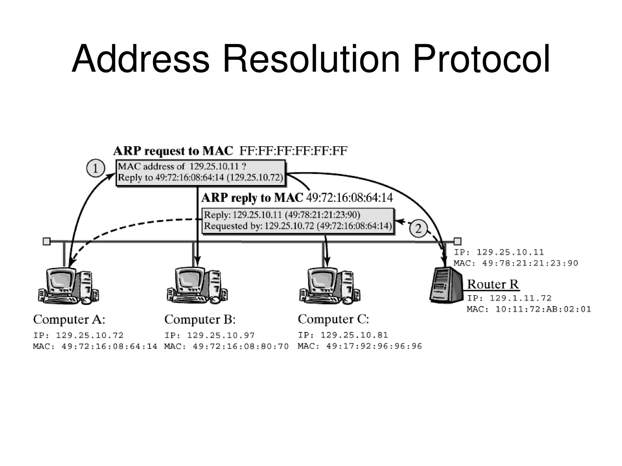 Address Resolution Protocol 