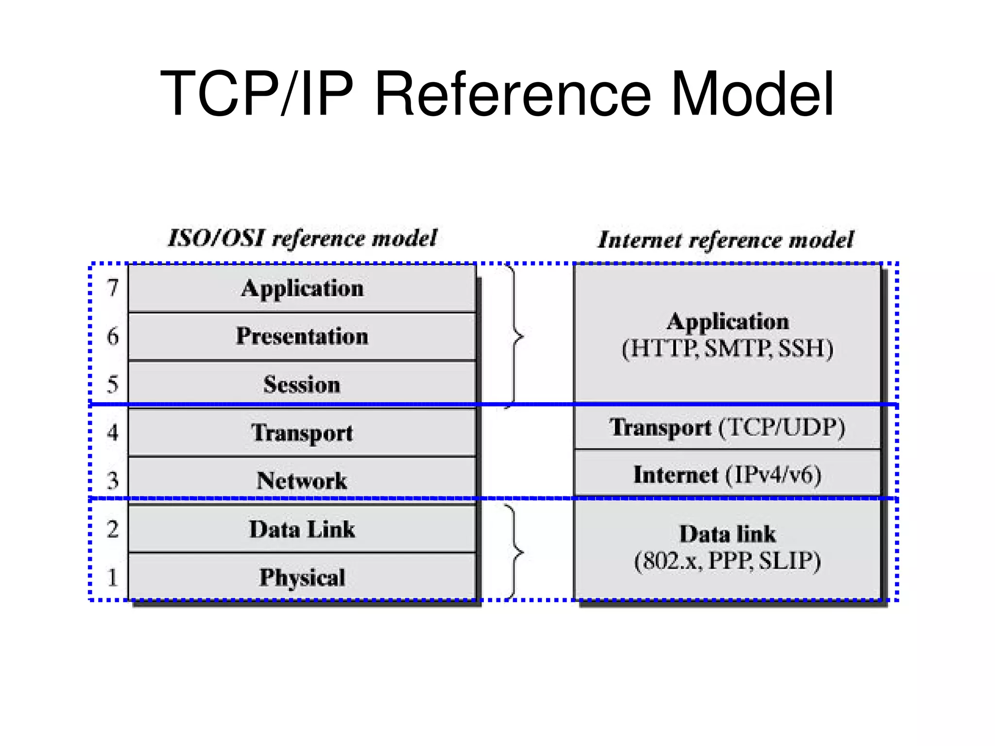 TCP/IP Reference Model 