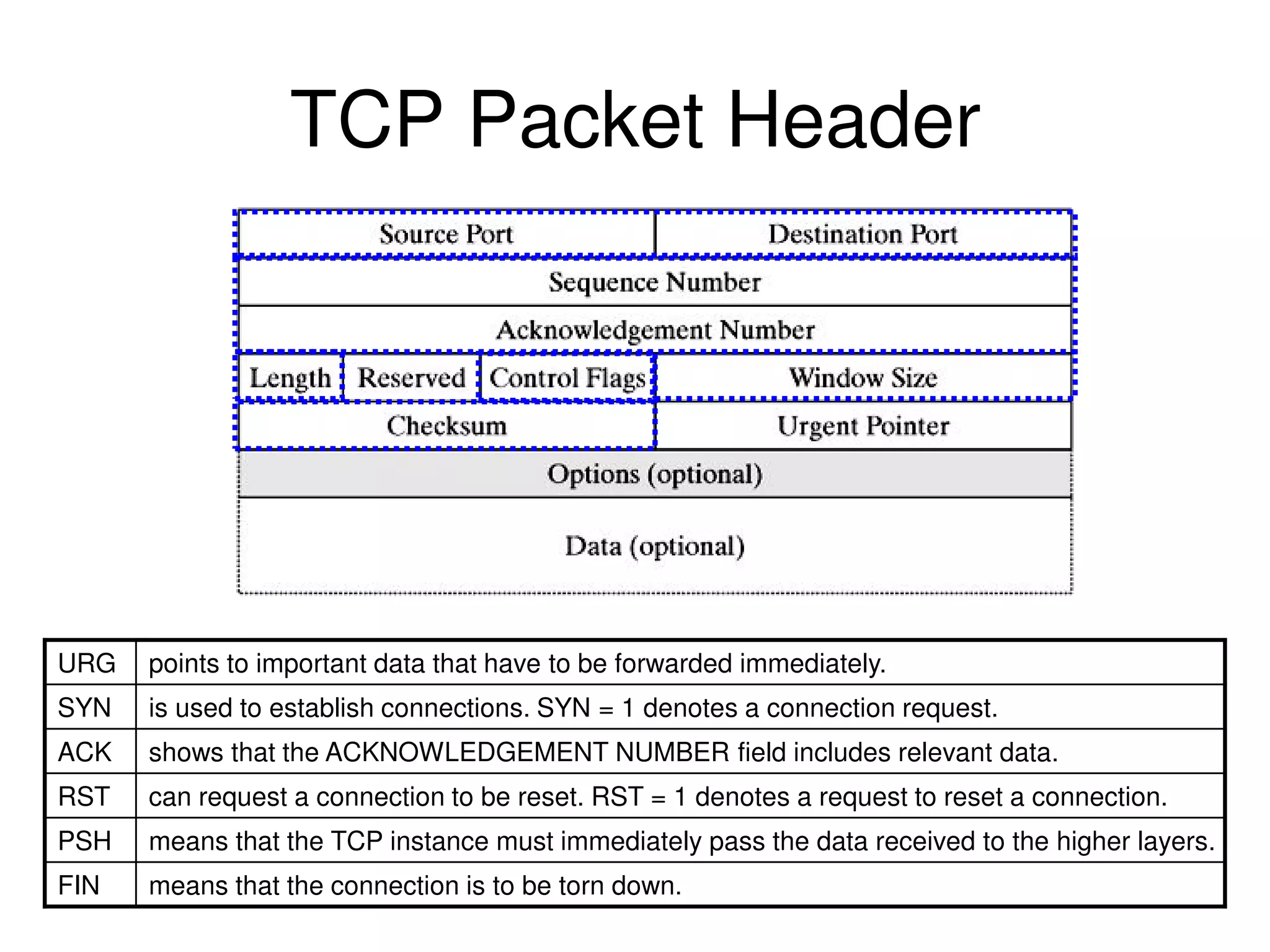 TCP Packet Header URG points to important data that have to be forwarded immediately. SYN is used to establish connections. SYN = 1 denotes a connection request. ACK shows that the ACKNOWLEDGEMENT NUMBER field includes relevant data. RST can request a connection to be reset. RST = 1 denotes a request to reset a connection. PSH means that the TCP instance must immediately pass the data received to the higher layers. FIN means that the connection is to be torn down. 