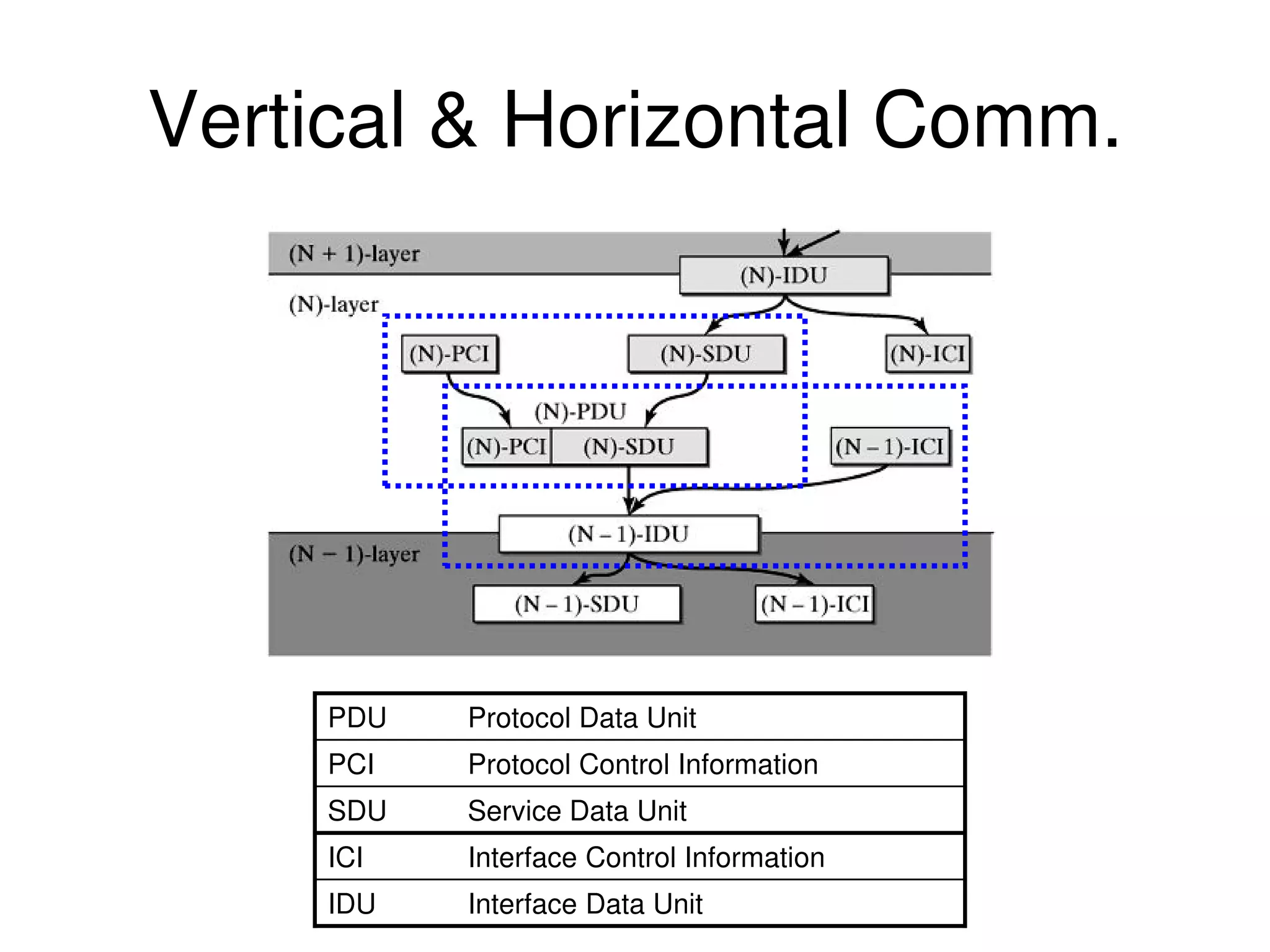 Vertical & Horizontal Comm. PDU Protocol Data Unit PCI Protocol Control Information SDU Service Data Unit ICI Interface Control Information IDU Interface Data Unit 