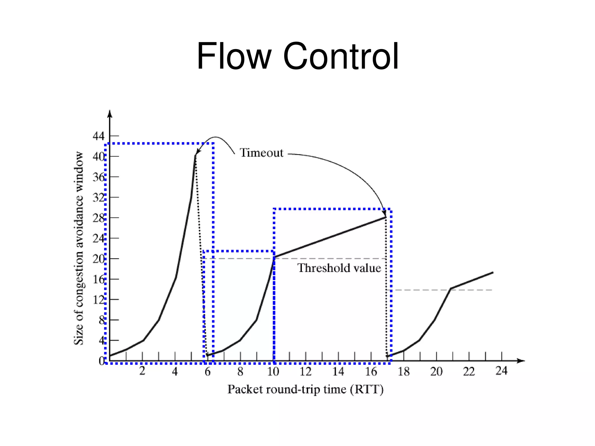 Flow Control 