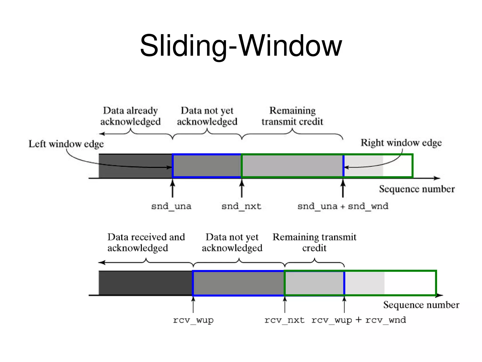 Sliding-Window 