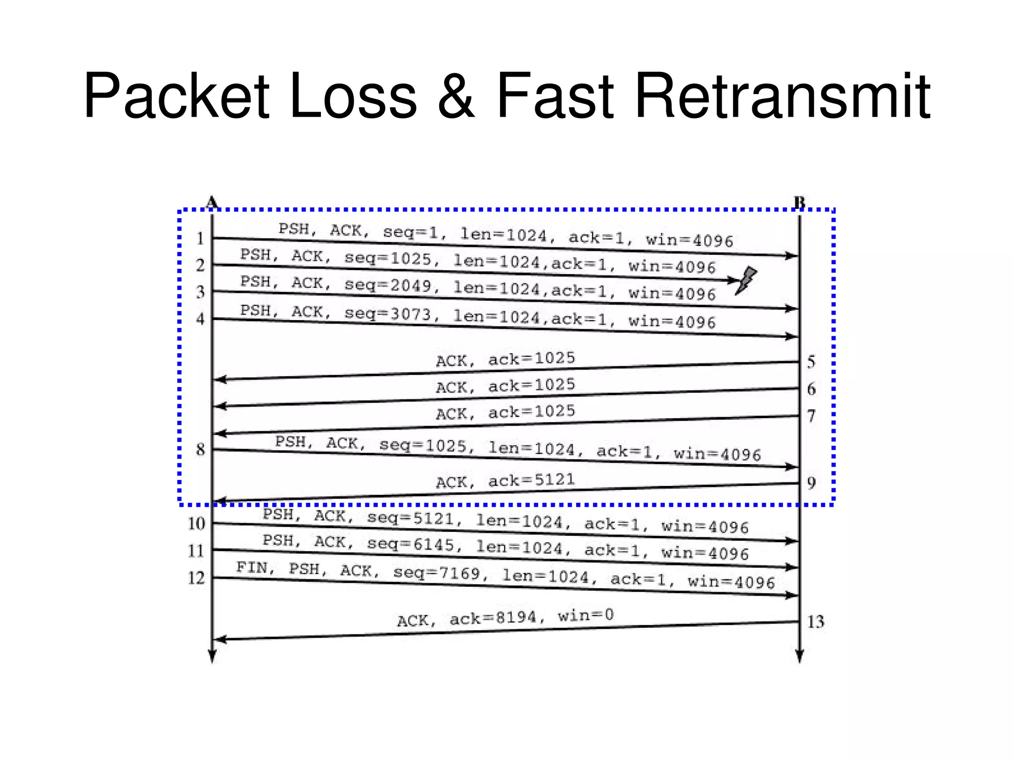 Packet Loss & Fast Retransmit 
