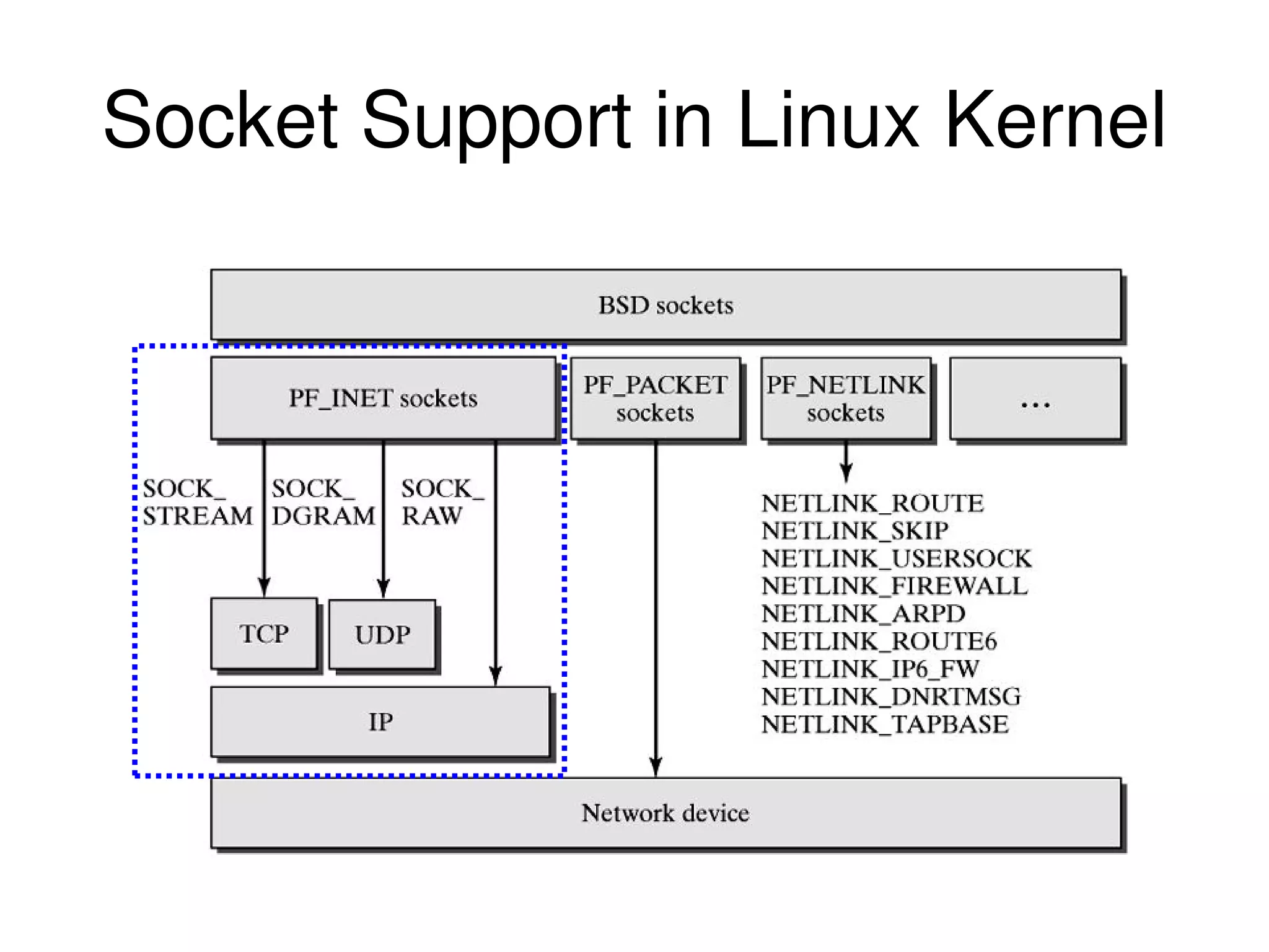 Socket Support in Linux Kernel 